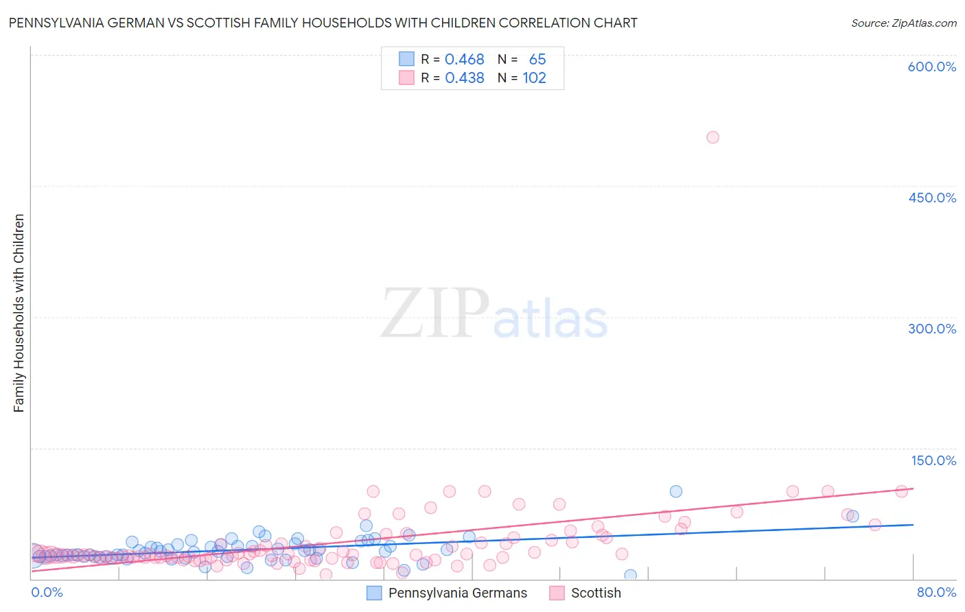 Pennsylvania German vs Scottish Family Households with Children