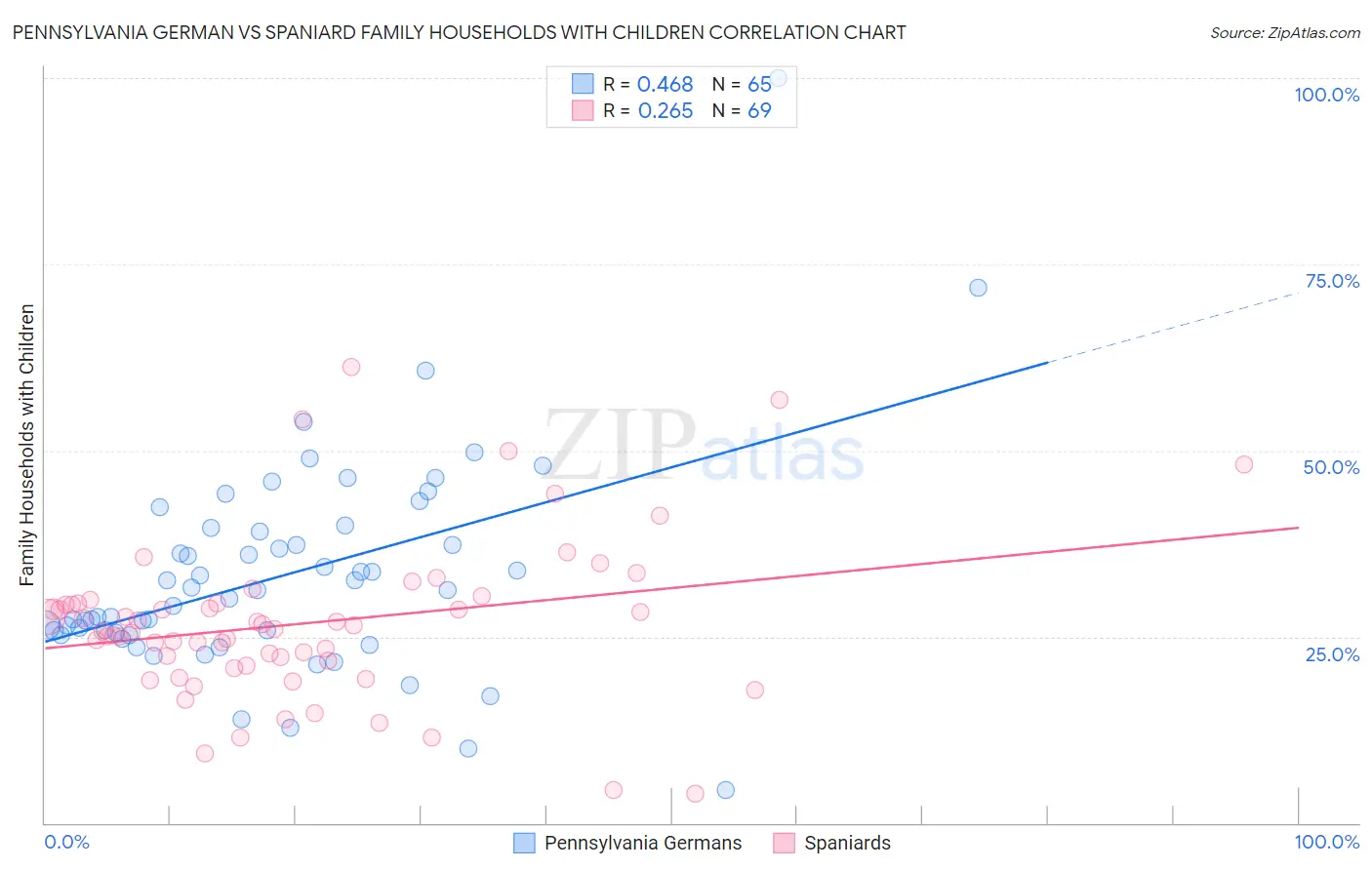 Pennsylvania German vs Spaniard Family Households with Children