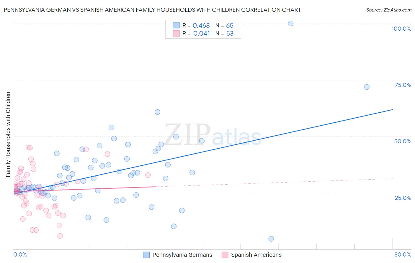 Pennsylvania German vs Spanish American Family Households with Children