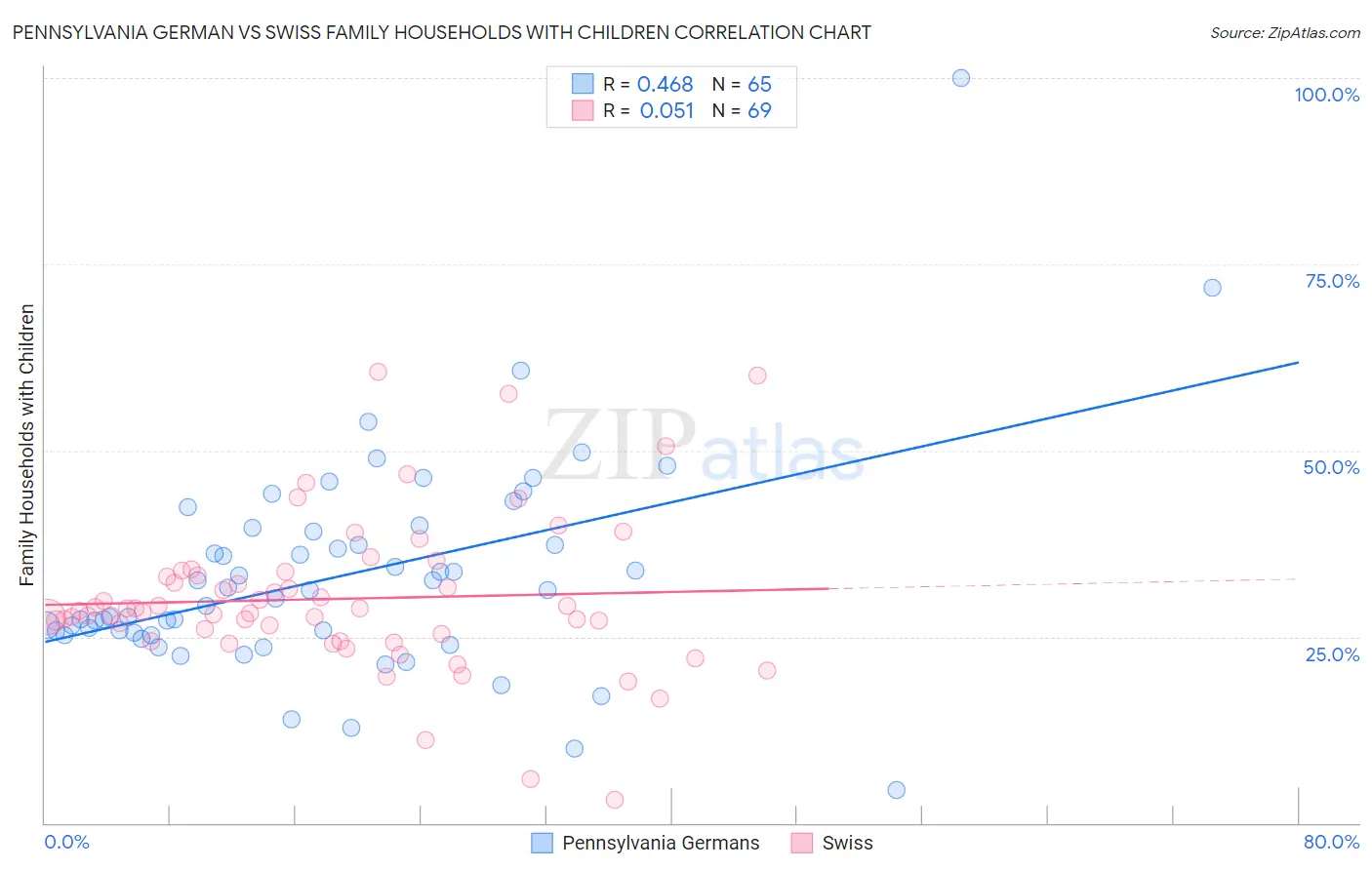 Pennsylvania German vs Swiss Family Households with Children