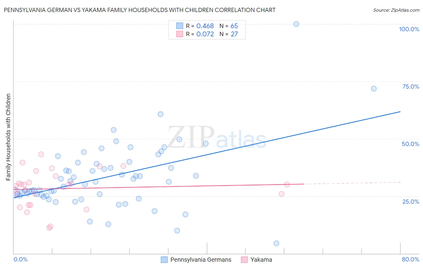 Pennsylvania German vs Yakama Family Households with Children