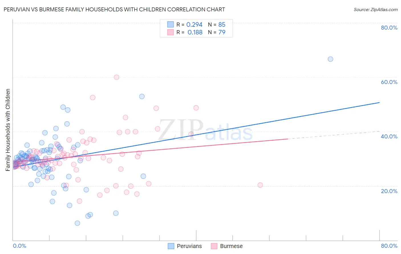 Peruvian vs Burmese Family Households with Children