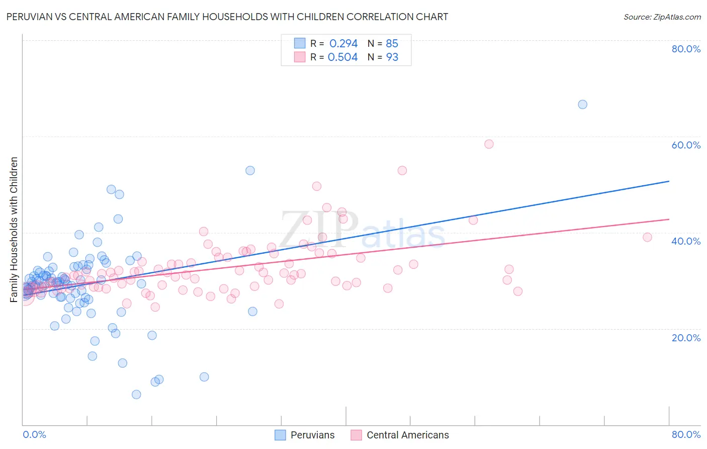 Peruvian vs Central American Family Households with Children