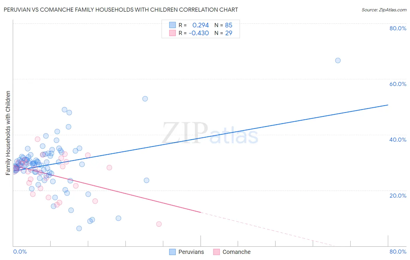 Peruvian vs Comanche Family Households with Children