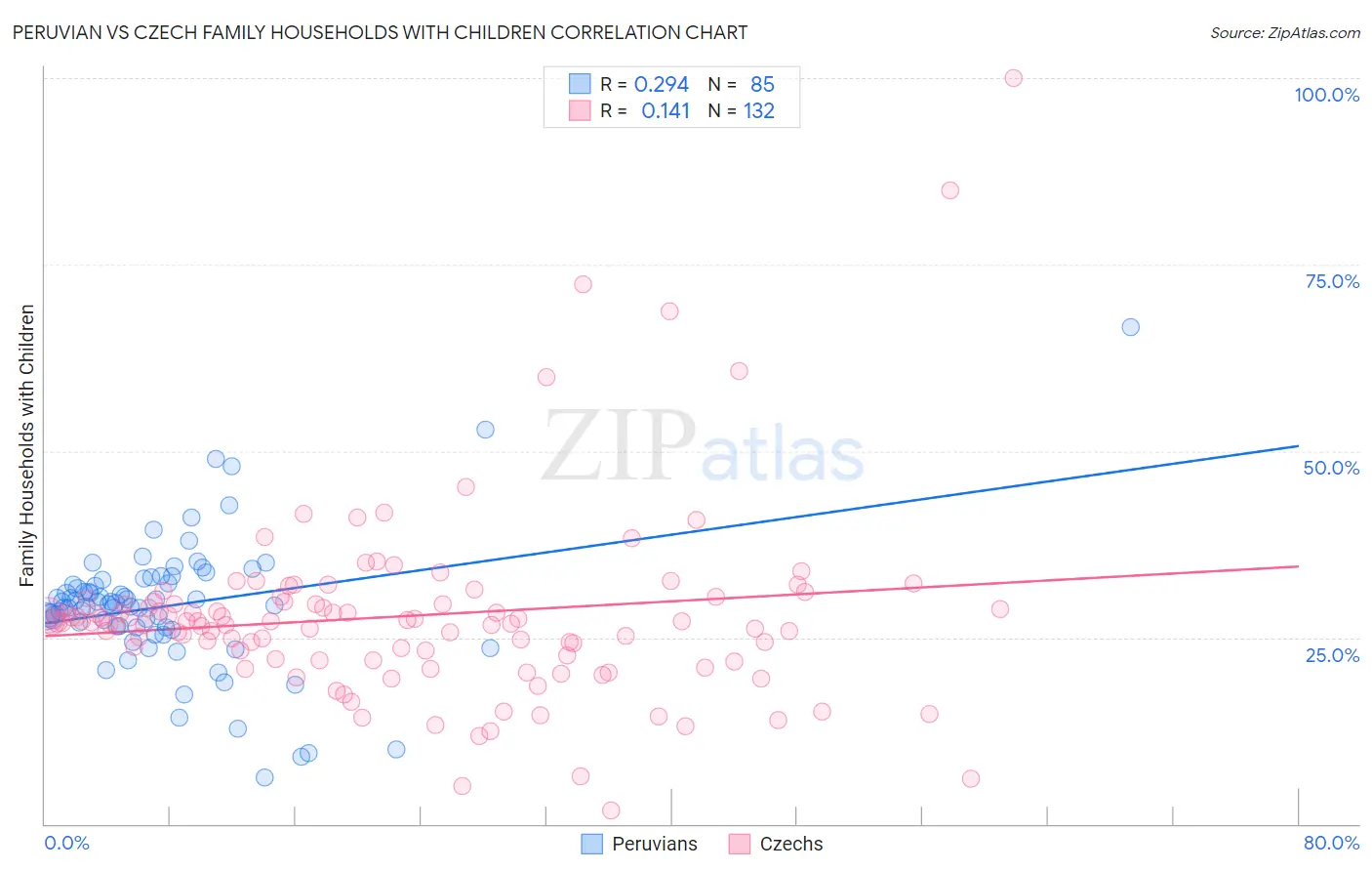 Peruvian vs Czech Family Households with Children