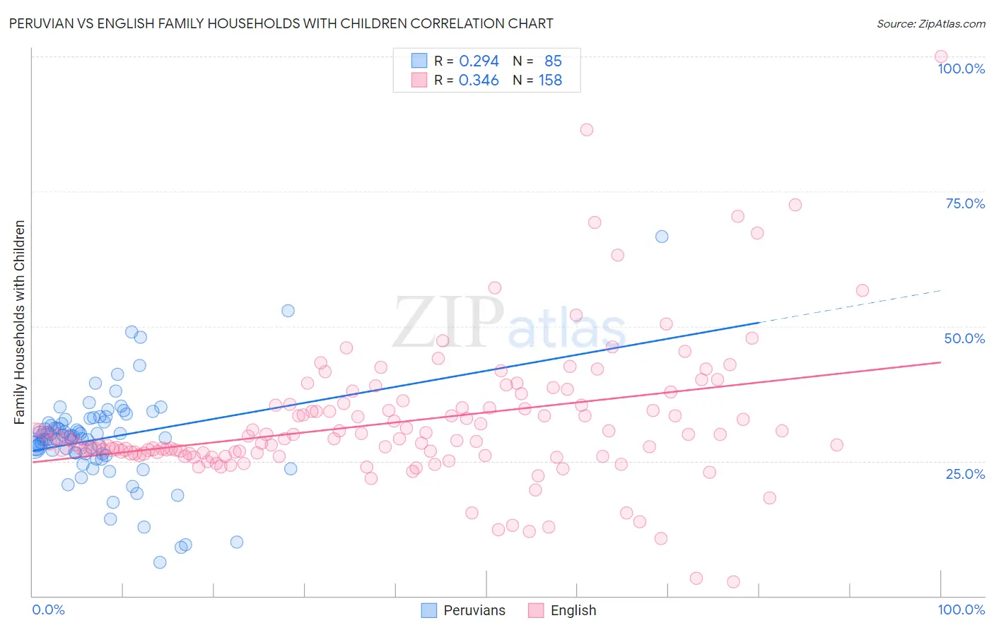 Peruvian vs English Family Households with Children