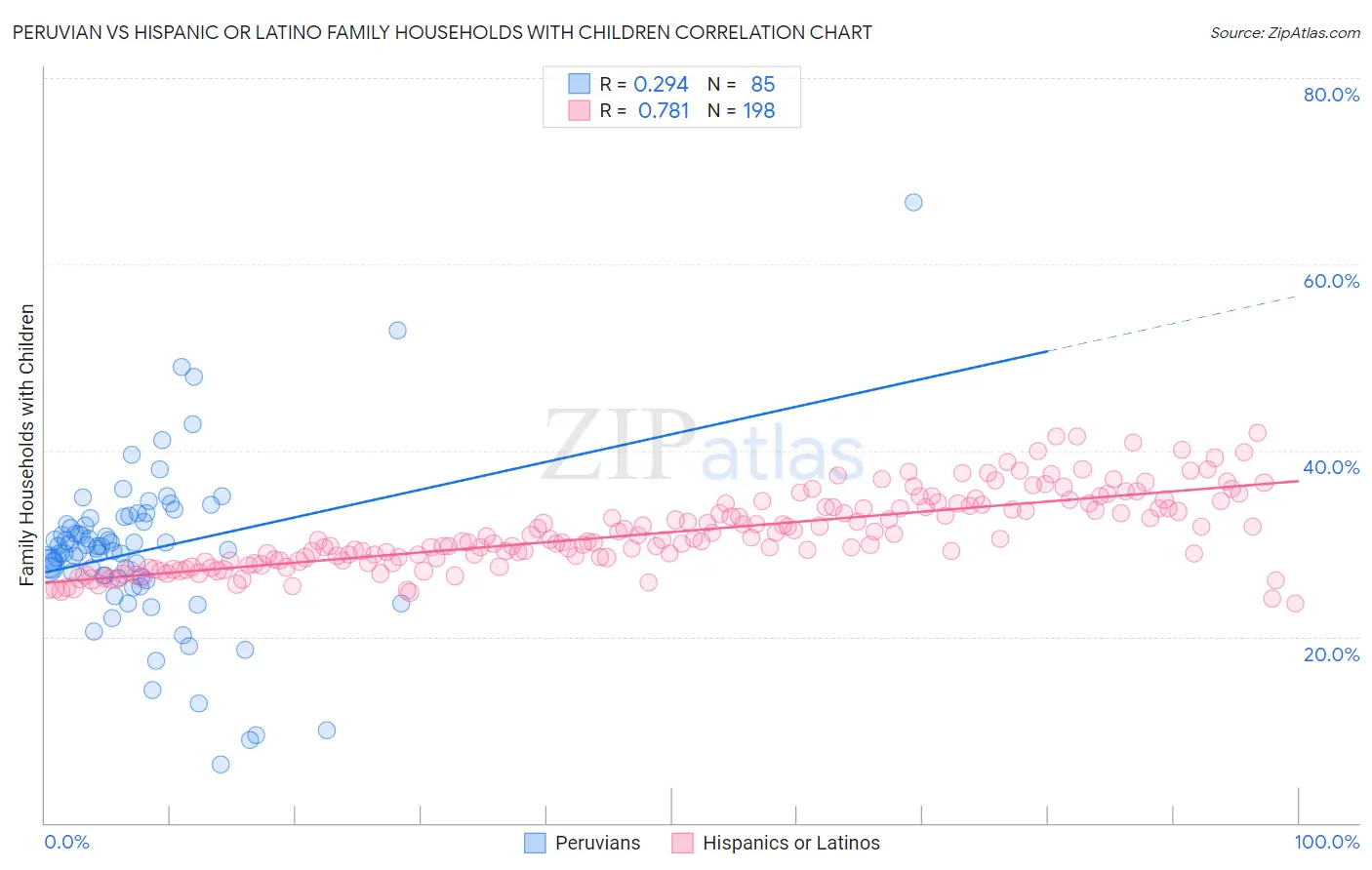 Peruvian vs Hispanic or Latino Family Households with Children