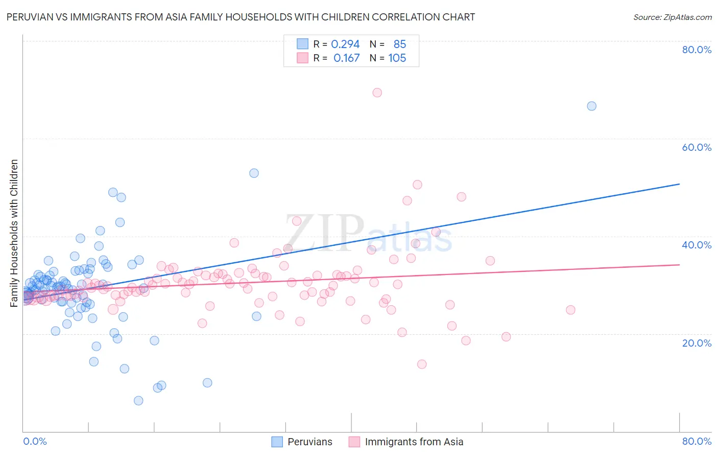 Peruvian vs Immigrants from Asia Family Households with Children