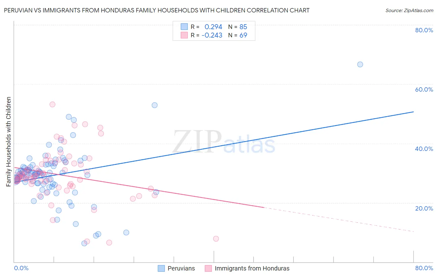 Peruvian vs Immigrants from Honduras Family Households with Children