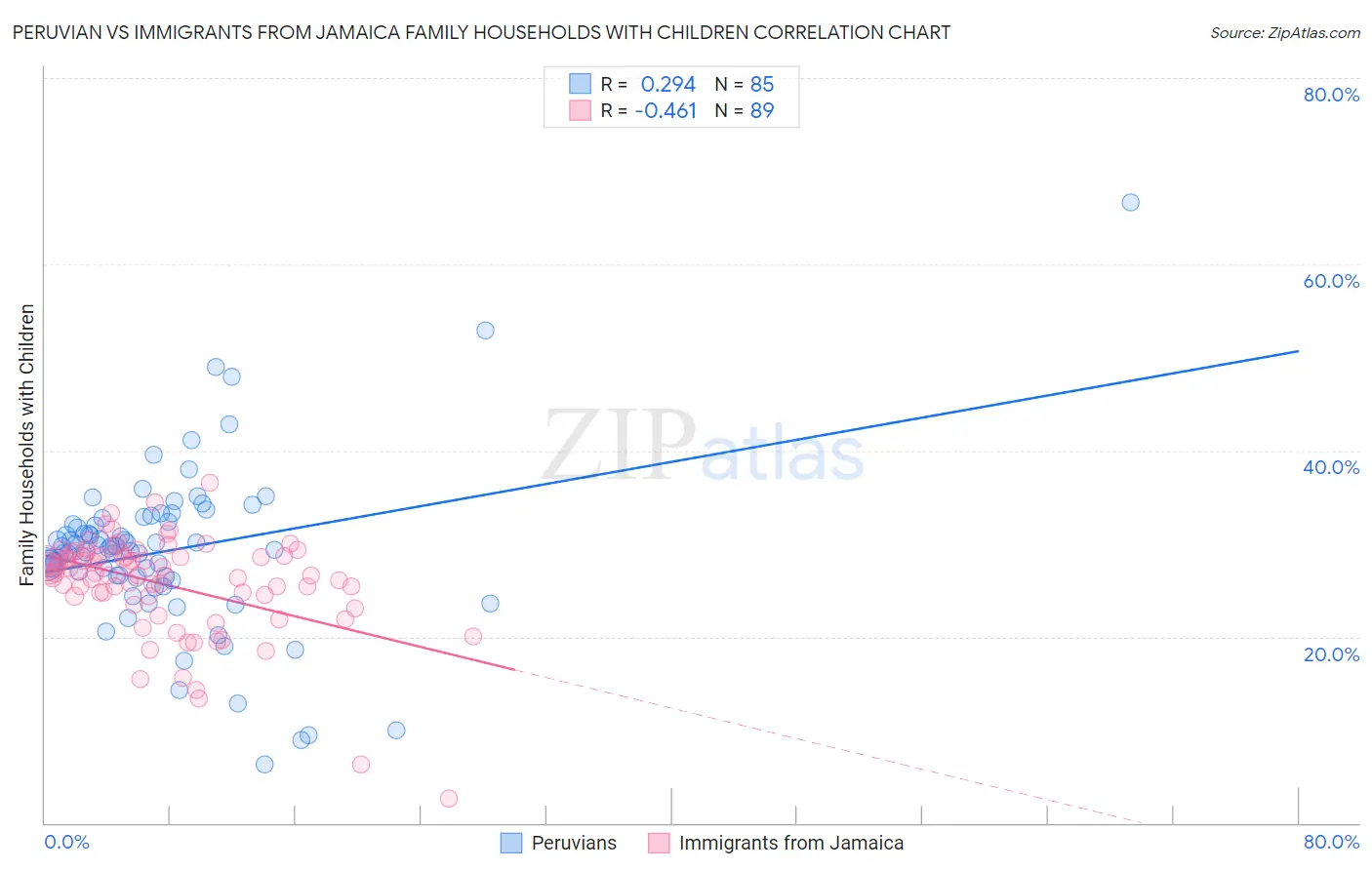 Peruvian vs Immigrants from Jamaica Family Households with Children