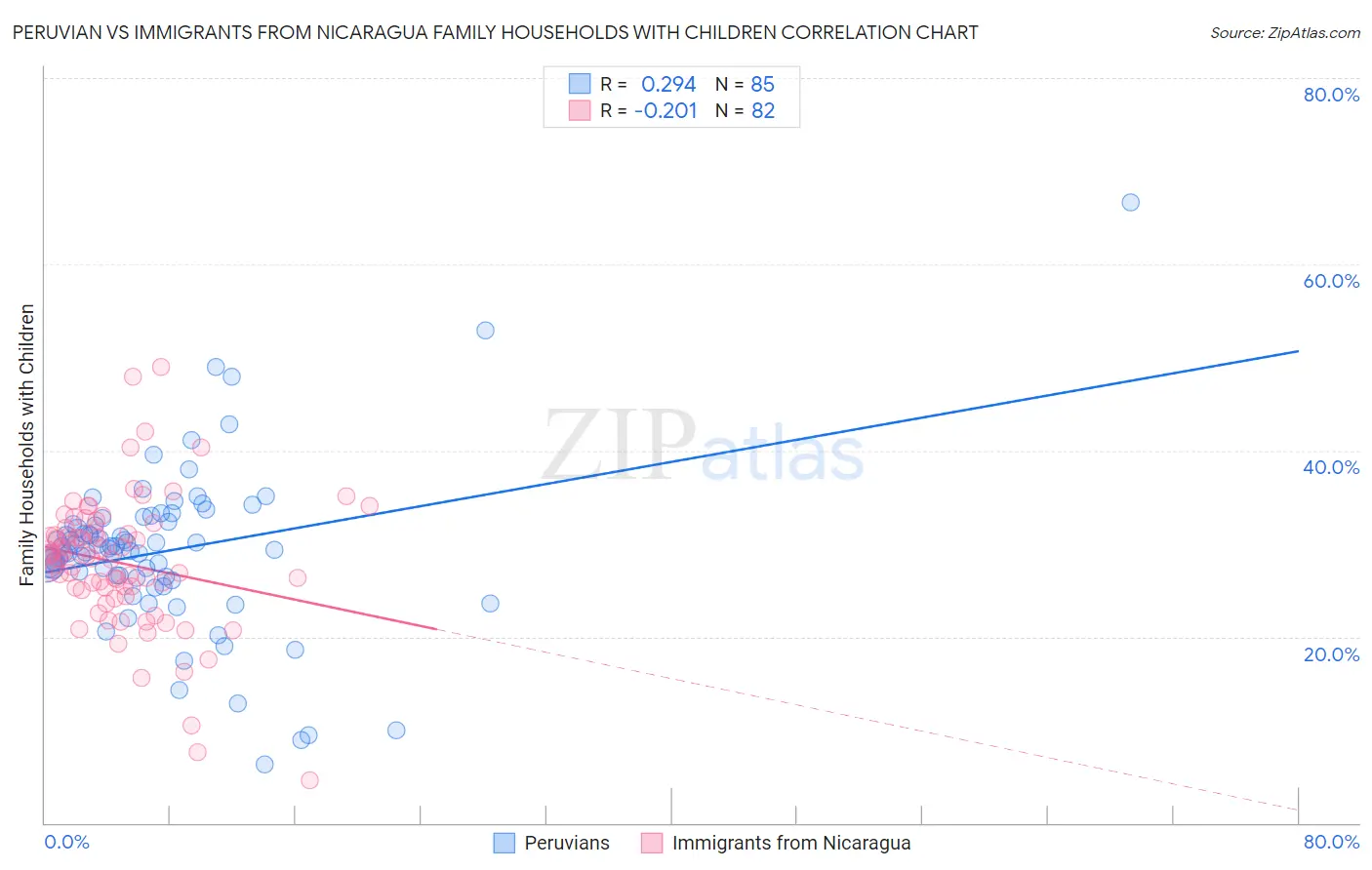 Peruvian vs Immigrants from Nicaragua Family Households with Children