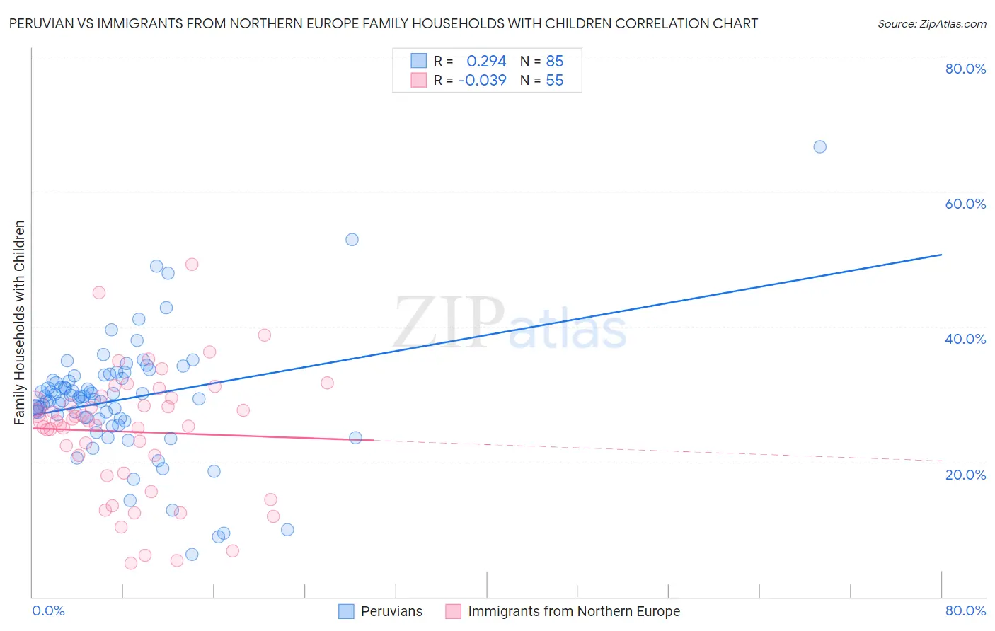 Peruvian vs Immigrants from Northern Europe Family Households with Children