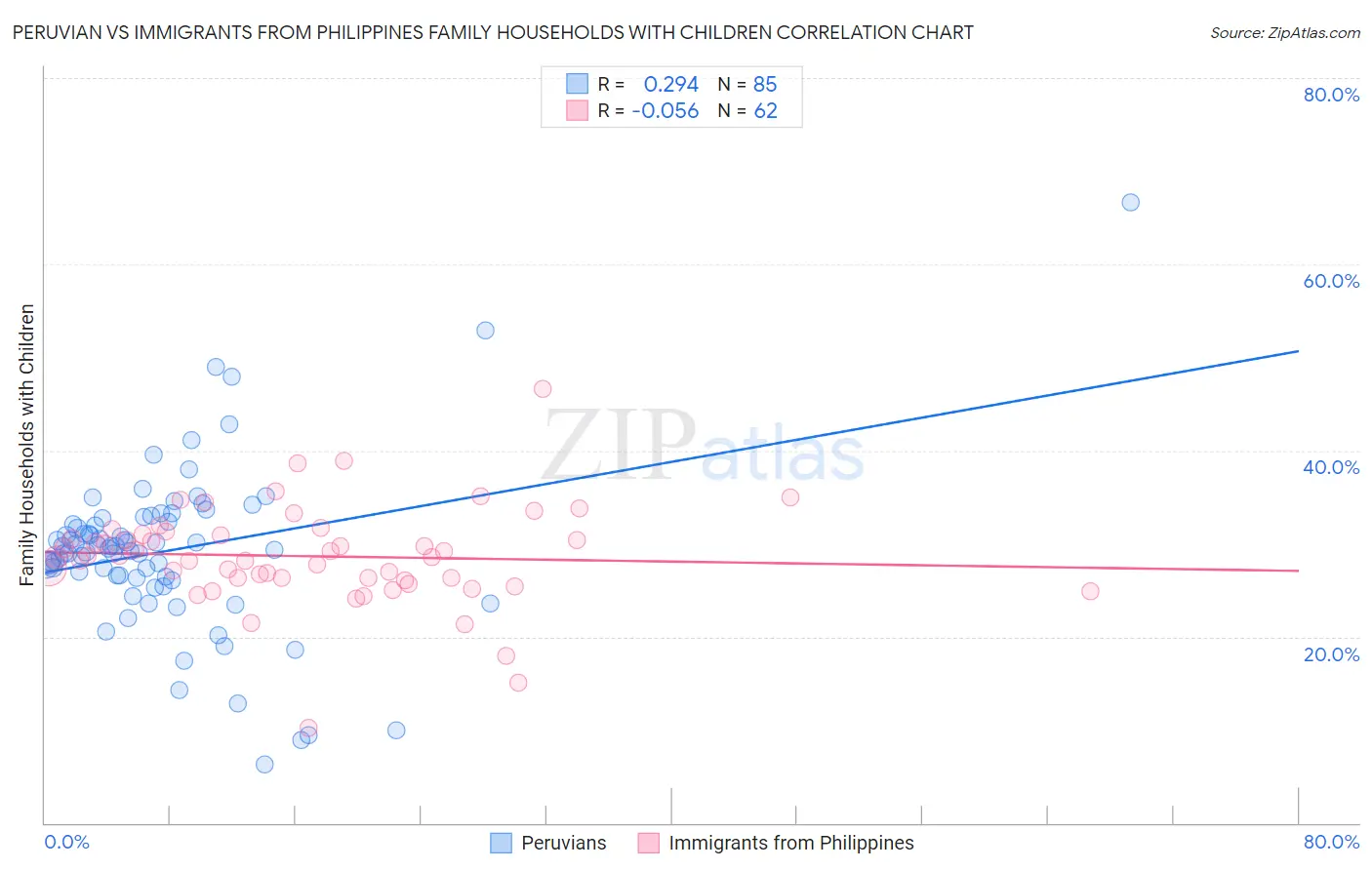 Peruvian vs Immigrants from Philippines Family Households with Children