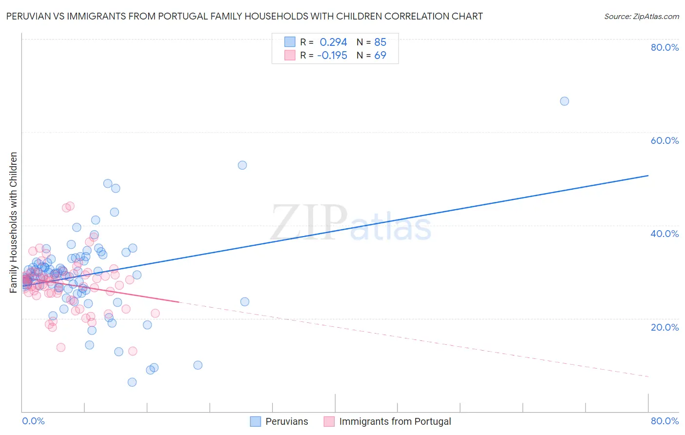 Peruvian vs Immigrants from Portugal Family Households with Children