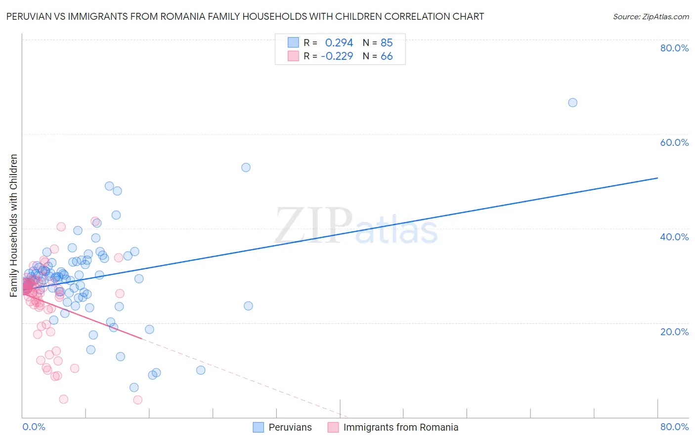 Peruvian vs Immigrants from Romania Family Households with Children