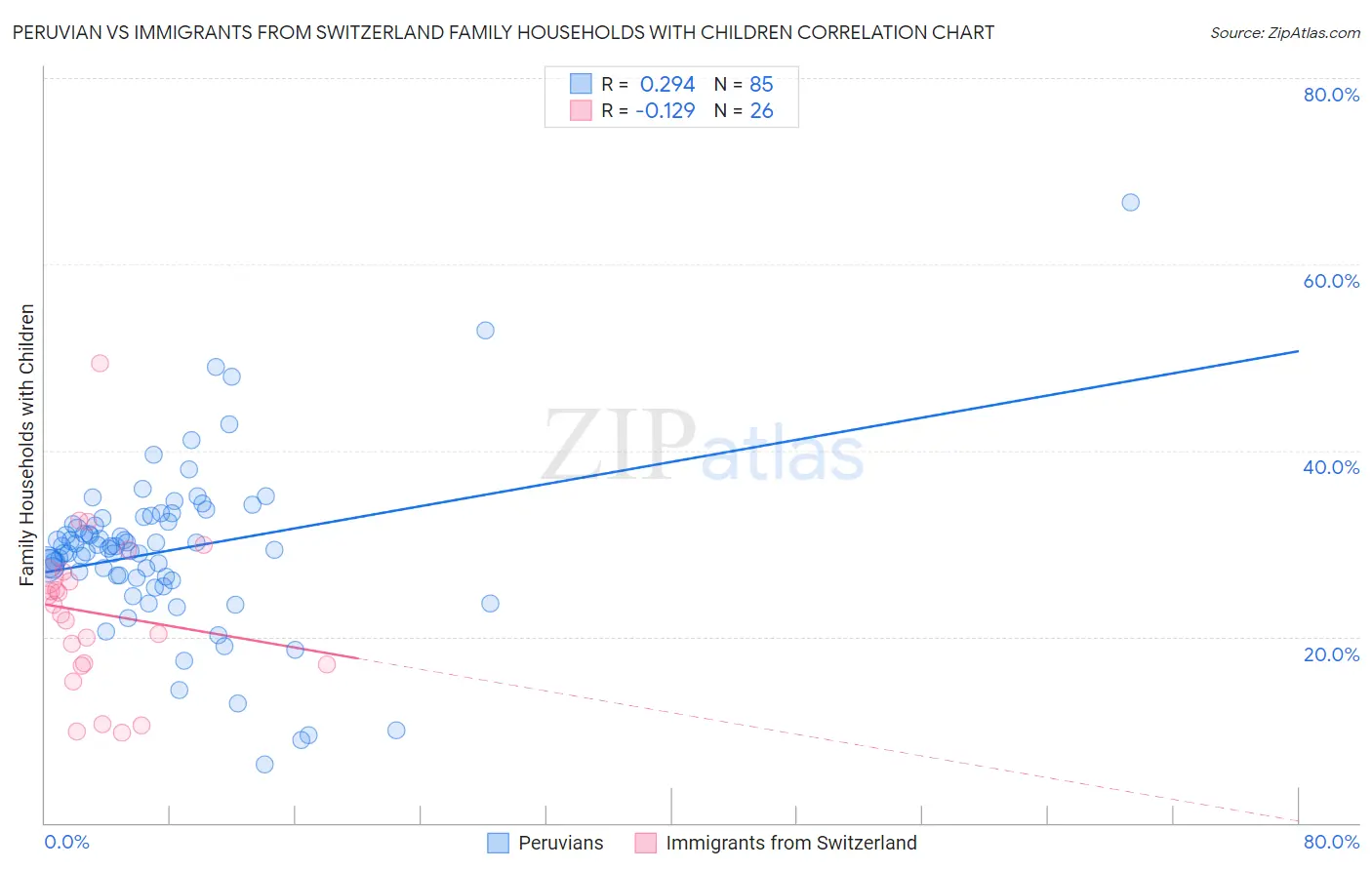 Peruvian vs Immigrants from Switzerland Family Households with Children