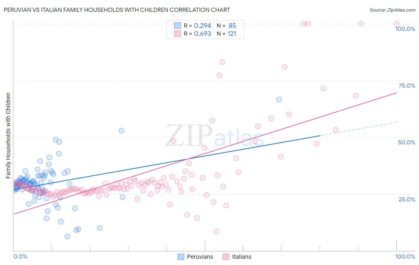 Peruvian vs Italian Family Households with Children