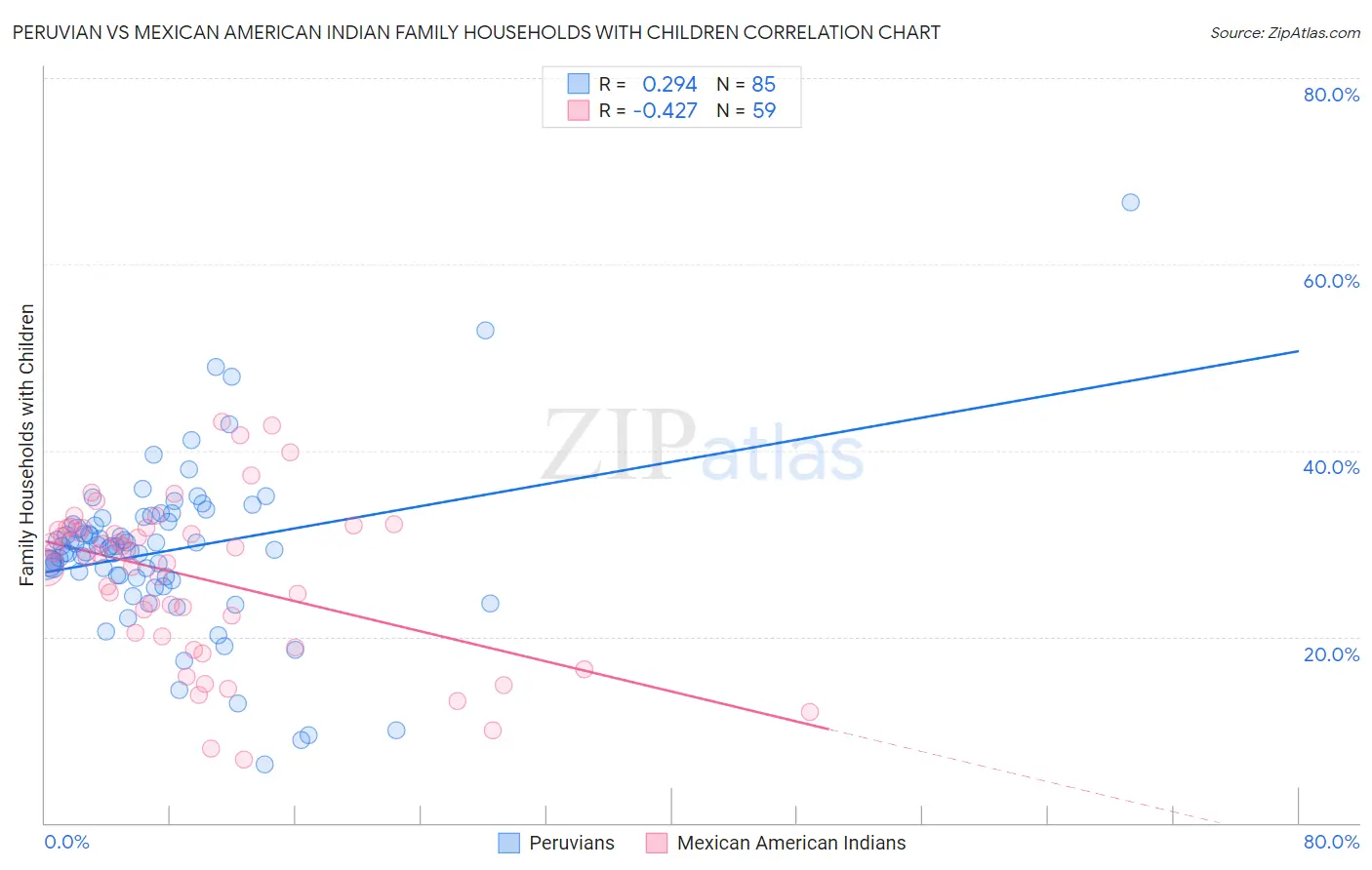 Peruvian vs Mexican American Indian Family Households with Children