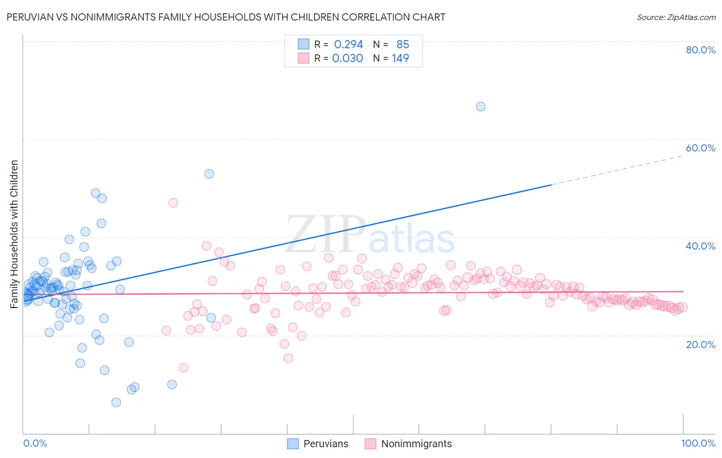 Peruvian vs Nonimmigrants Family Households with Children