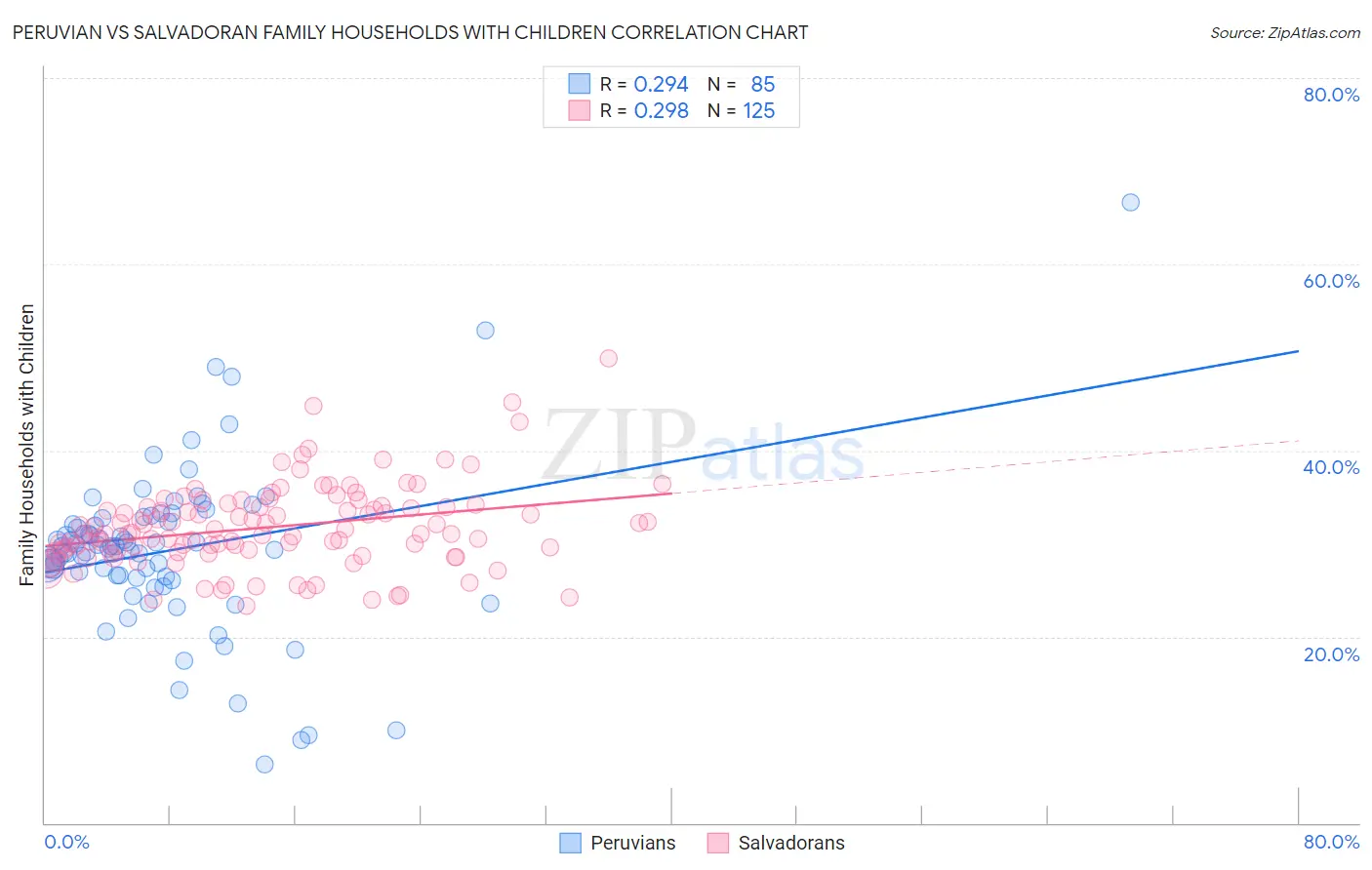 Peruvian vs Salvadoran Family Households with Children