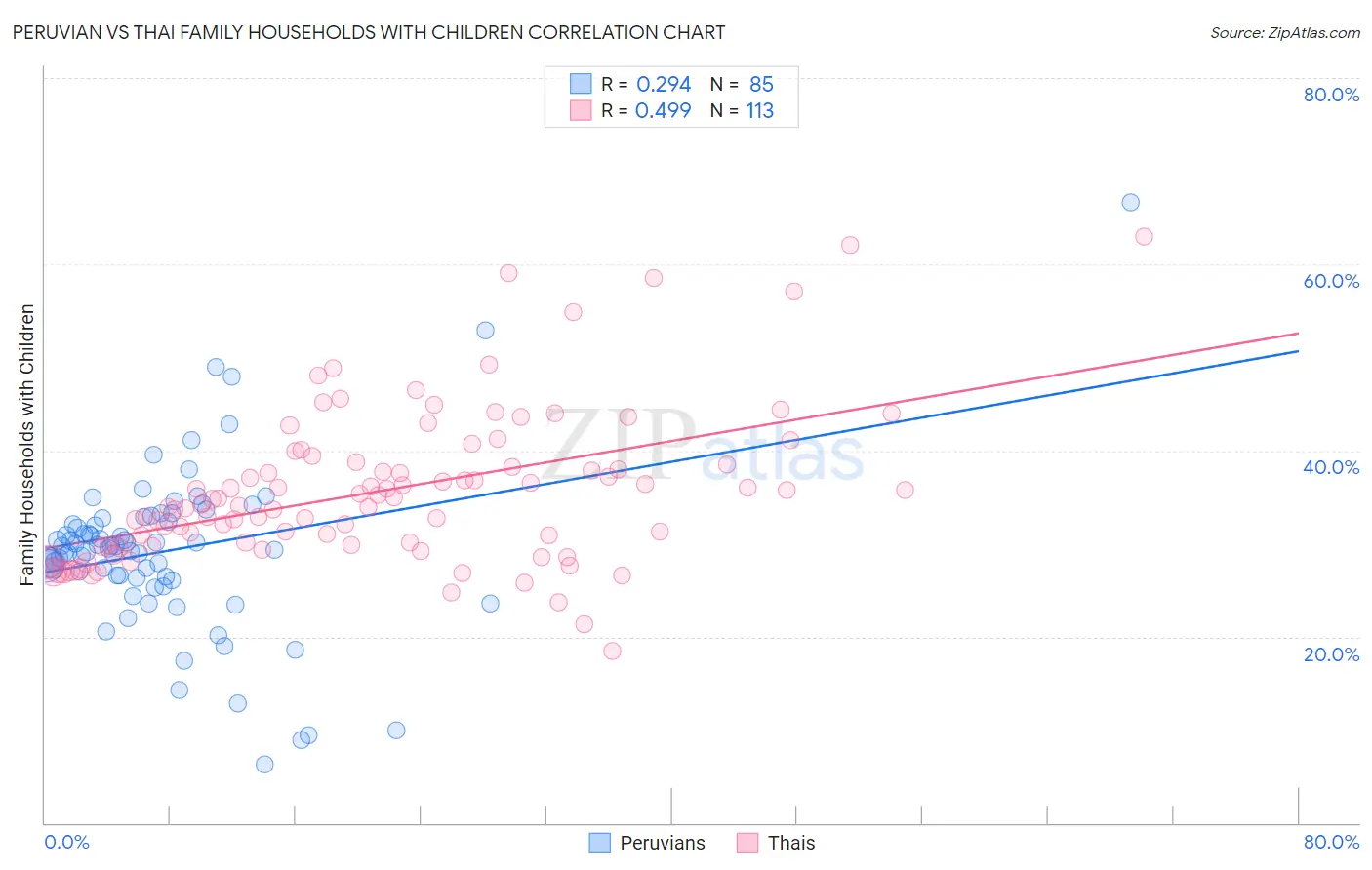 Peruvian vs Thai Family Households with Children