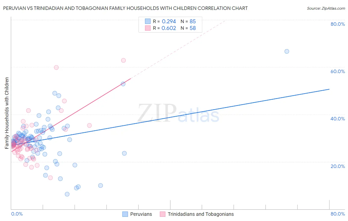 Peruvian vs Trinidadian and Tobagonian Family Households with Children