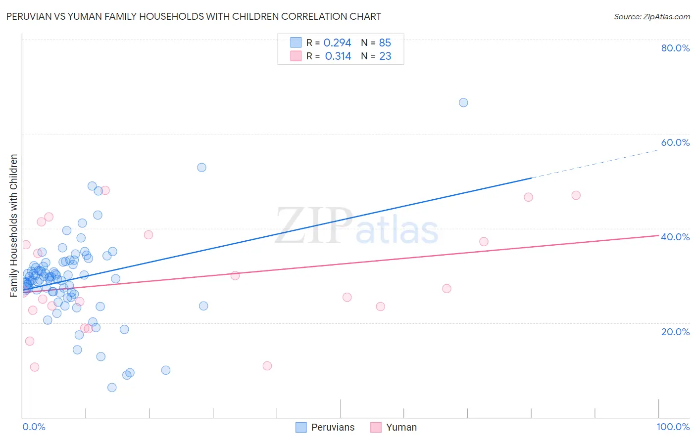 Peruvian vs Yuman Family Households with Children