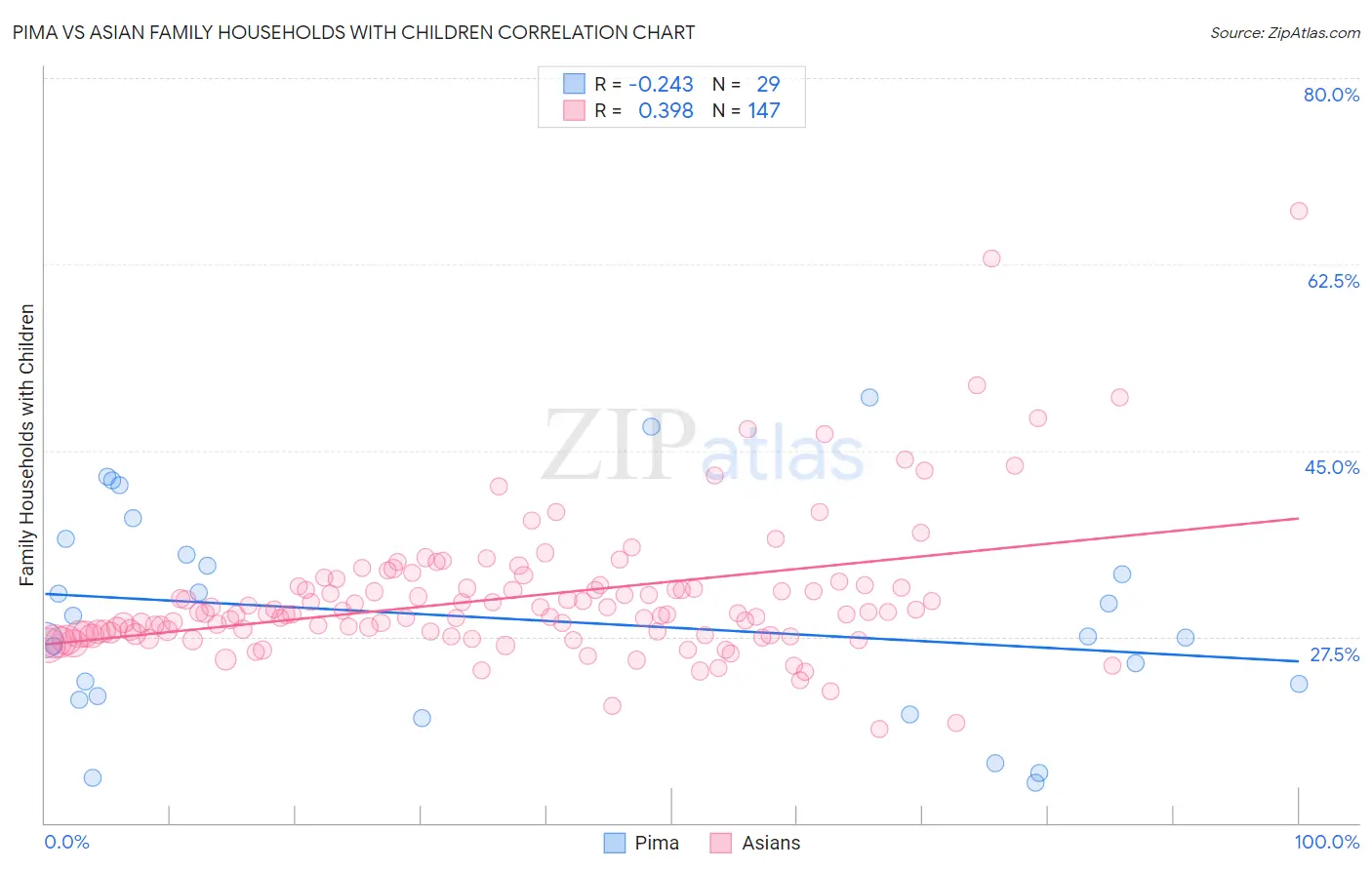 Pima vs Asian Family Households with Children