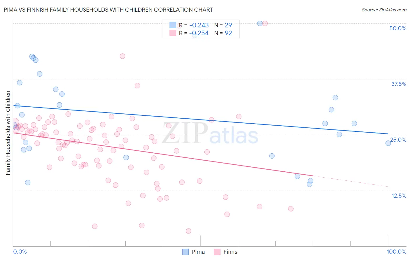 Pima vs Finnish Family Households with Children