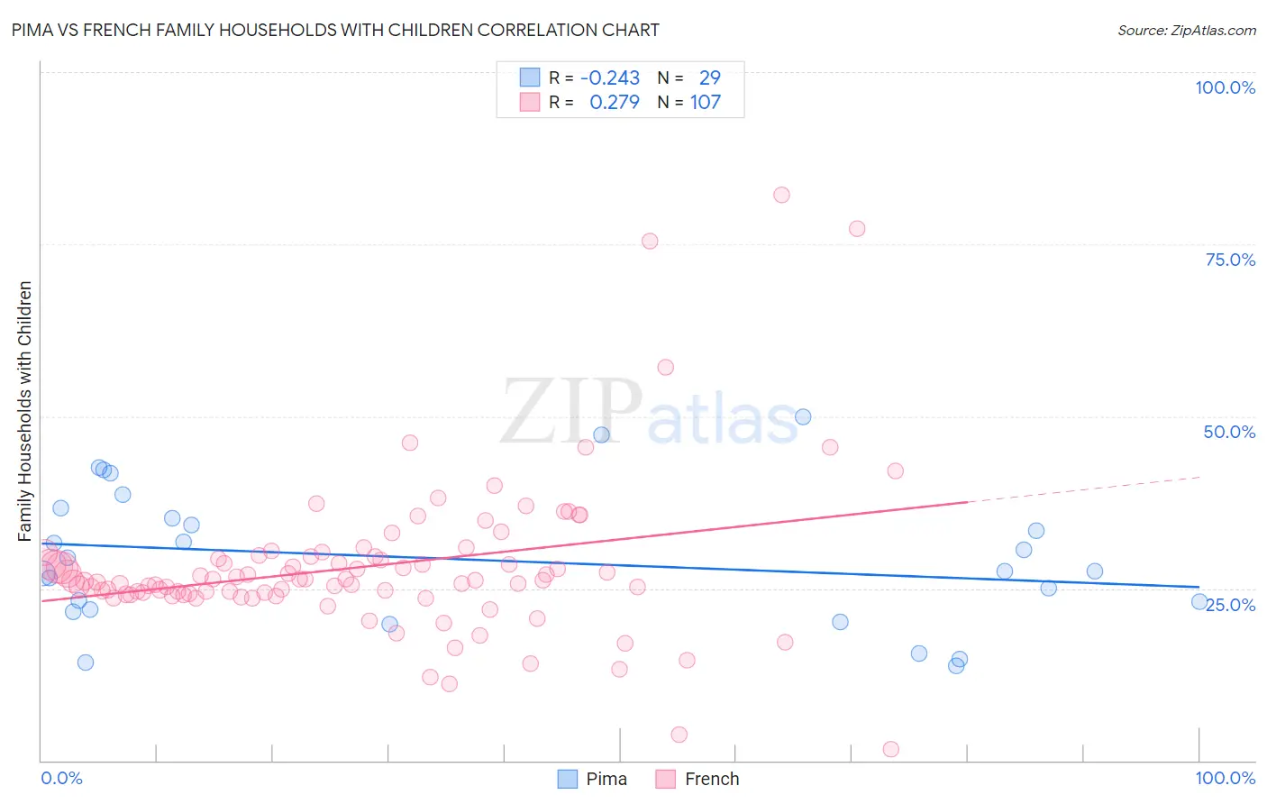 Pima vs French Family Households with Children