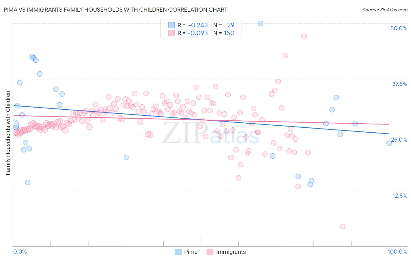 Pima vs Immigrants Family Households with Children