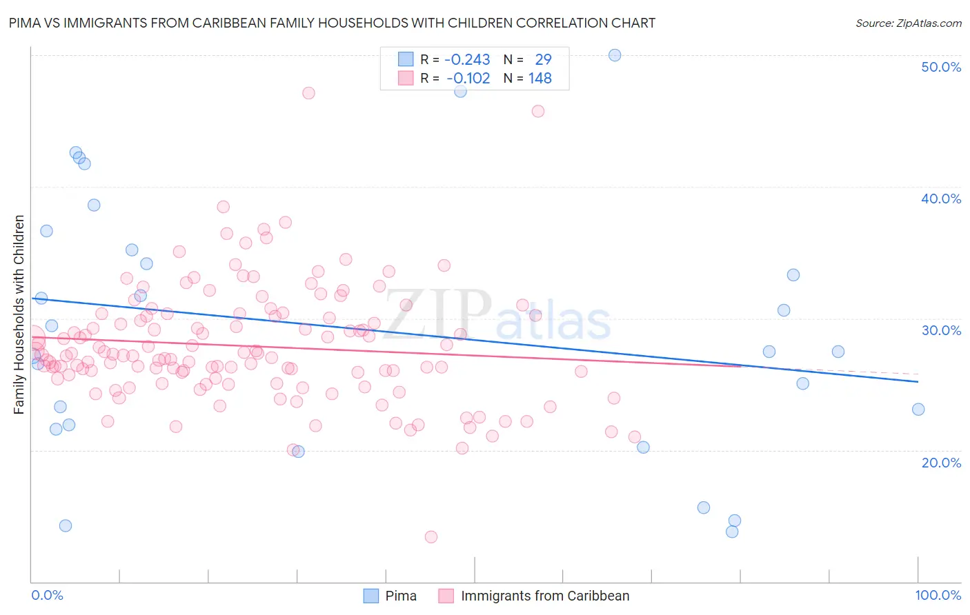 Pima vs Immigrants from Caribbean Family Households with Children