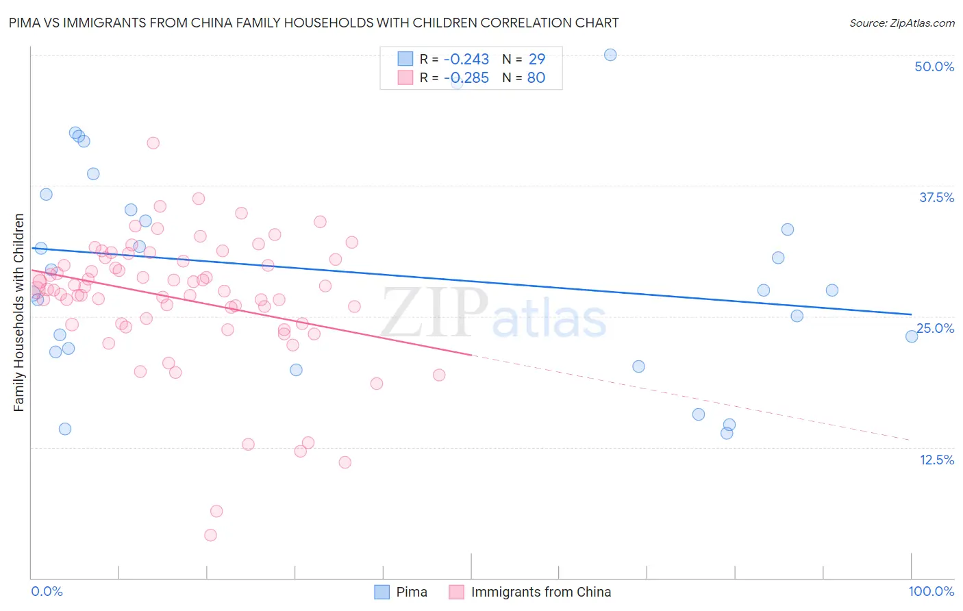 Pima vs Immigrants from China Family Households with Children