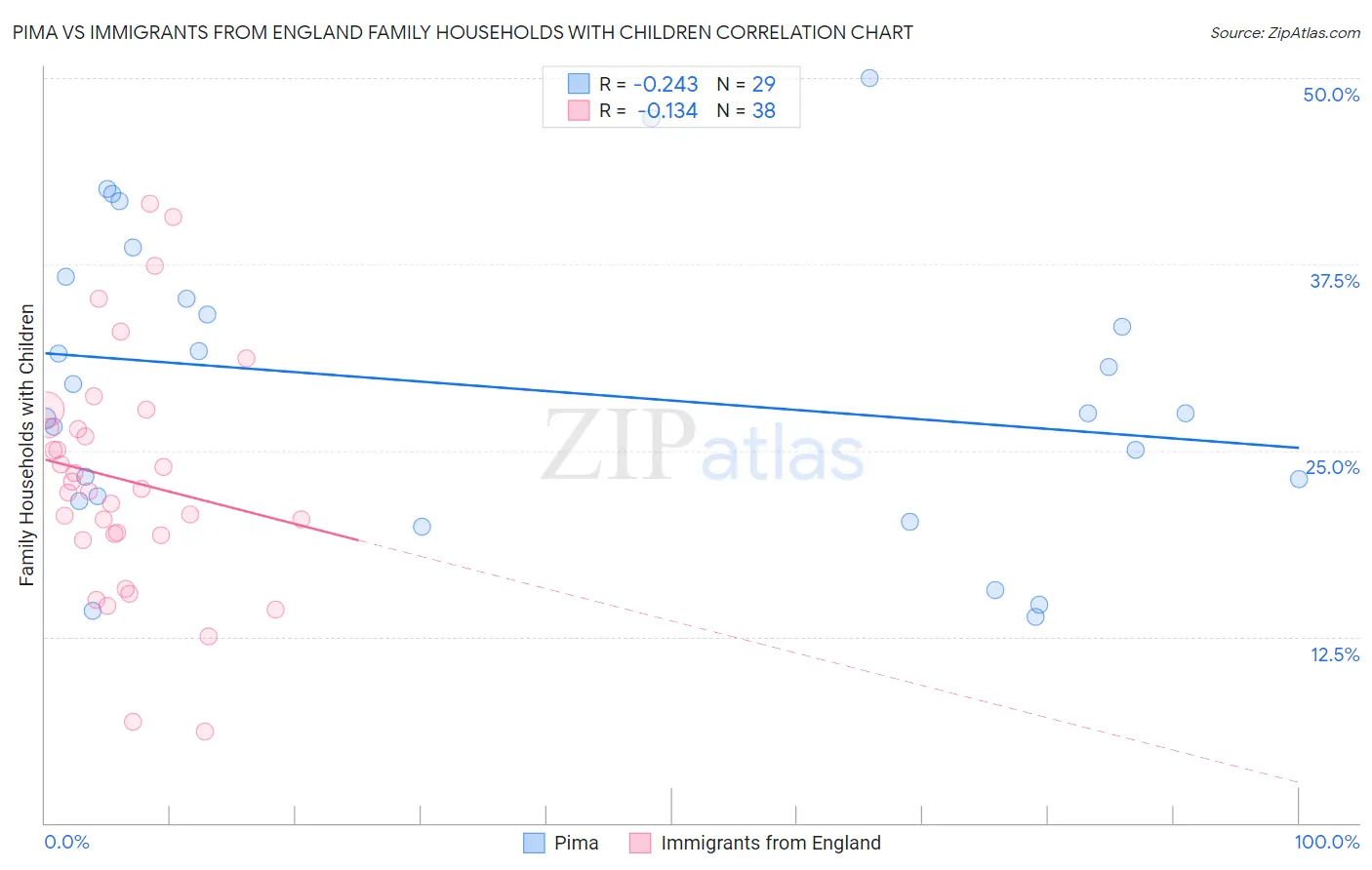 Pima vs Immigrants from England Family Households with Children