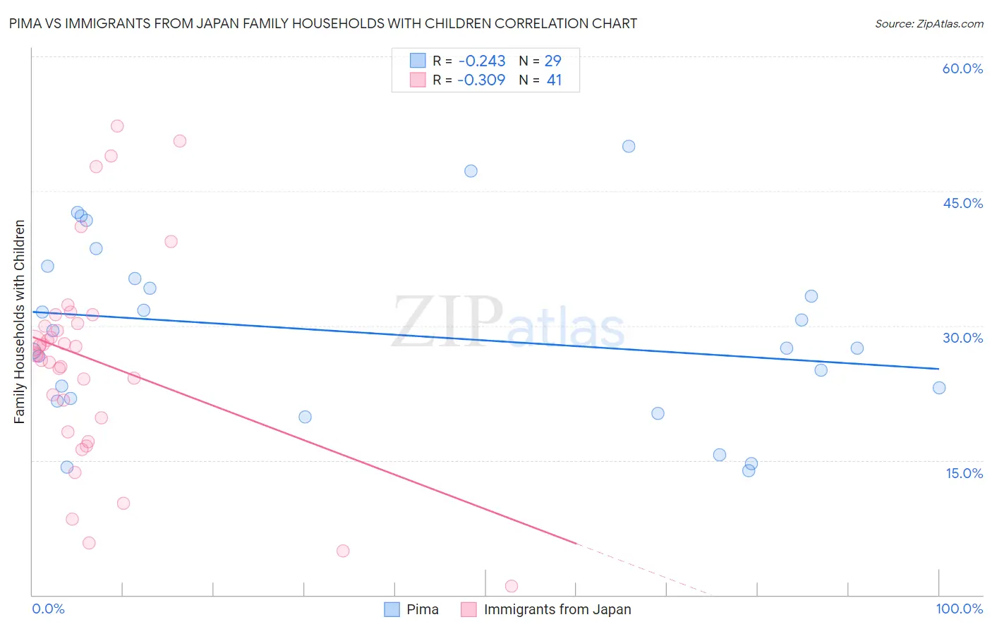 Pima vs Immigrants from Japan Family Households with Children