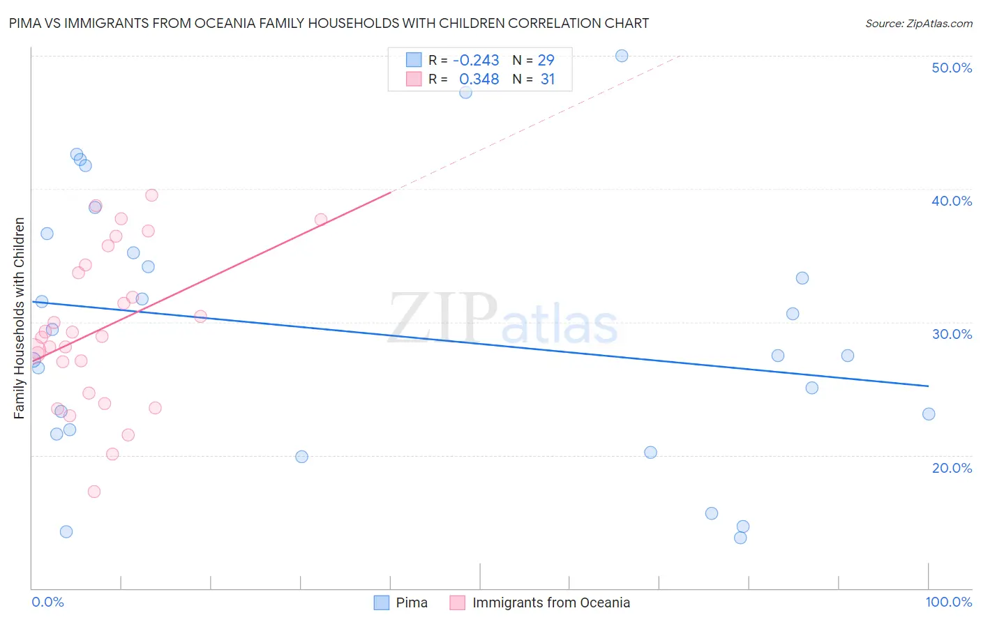 Pima vs Immigrants from Oceania Family Households with Children