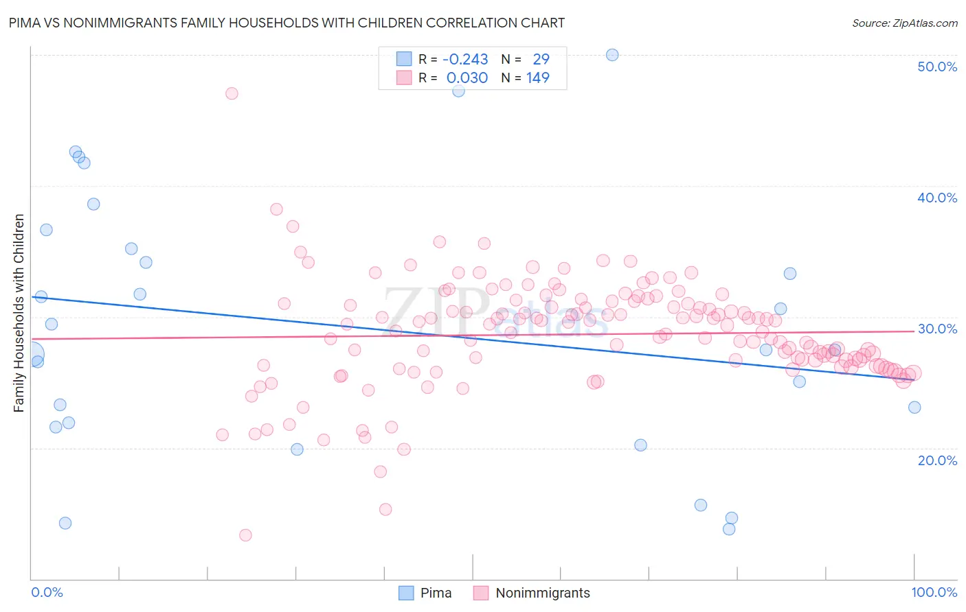 Pima vs Nonimmigrants Family Households with Children