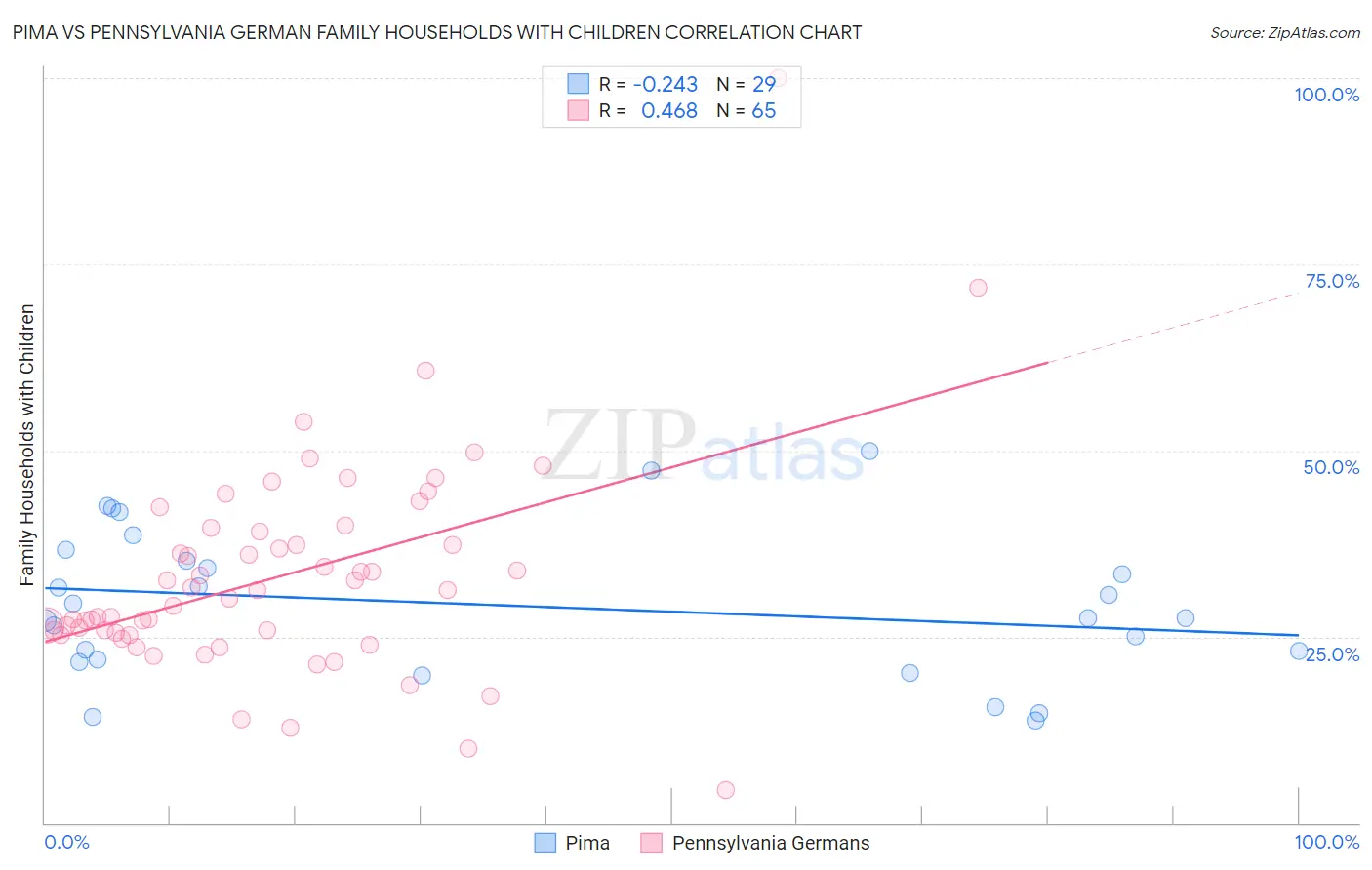 Pima vs Pennsylvania German Family Households with Children