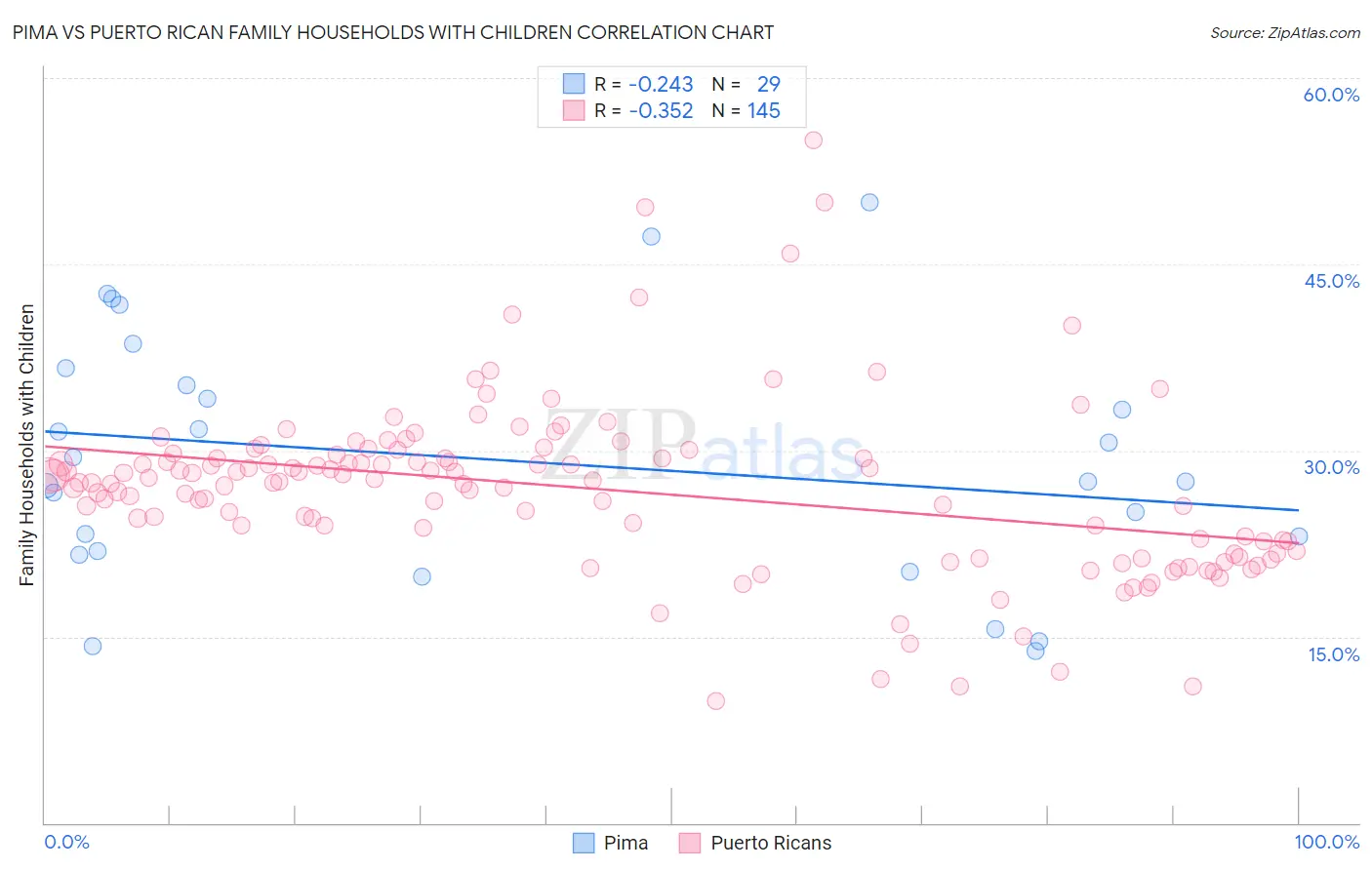 Pima vs Puerto Rican Family Households with Children