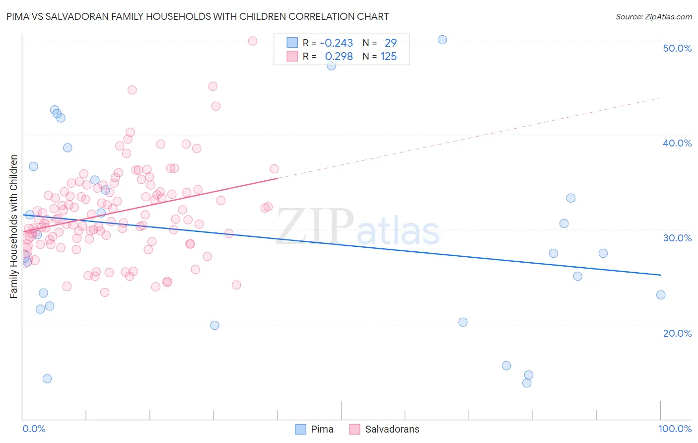 Pima vs Salvadoran Family Households with Children