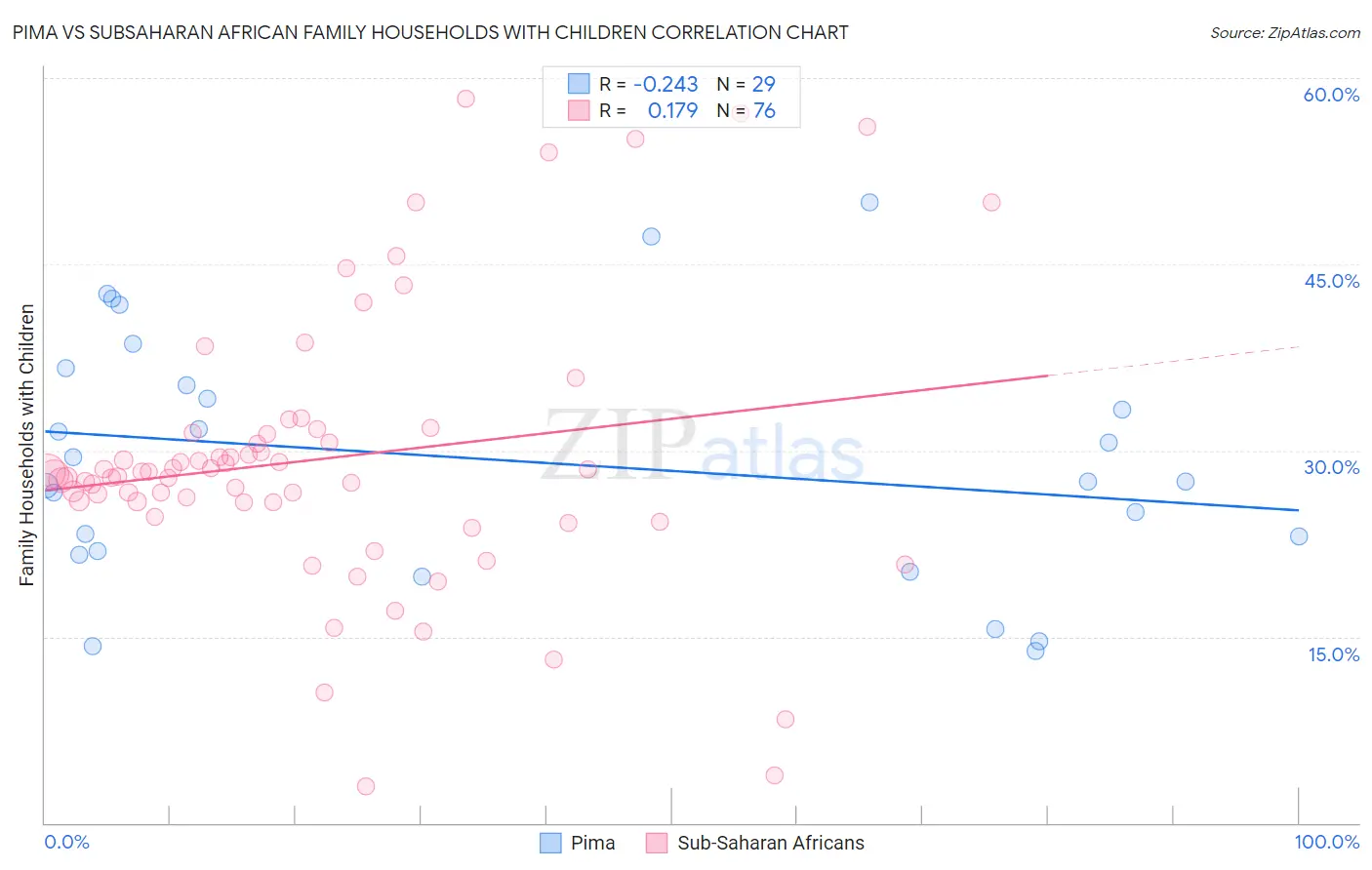 Pima vs Subsaharan African Family Households with Children