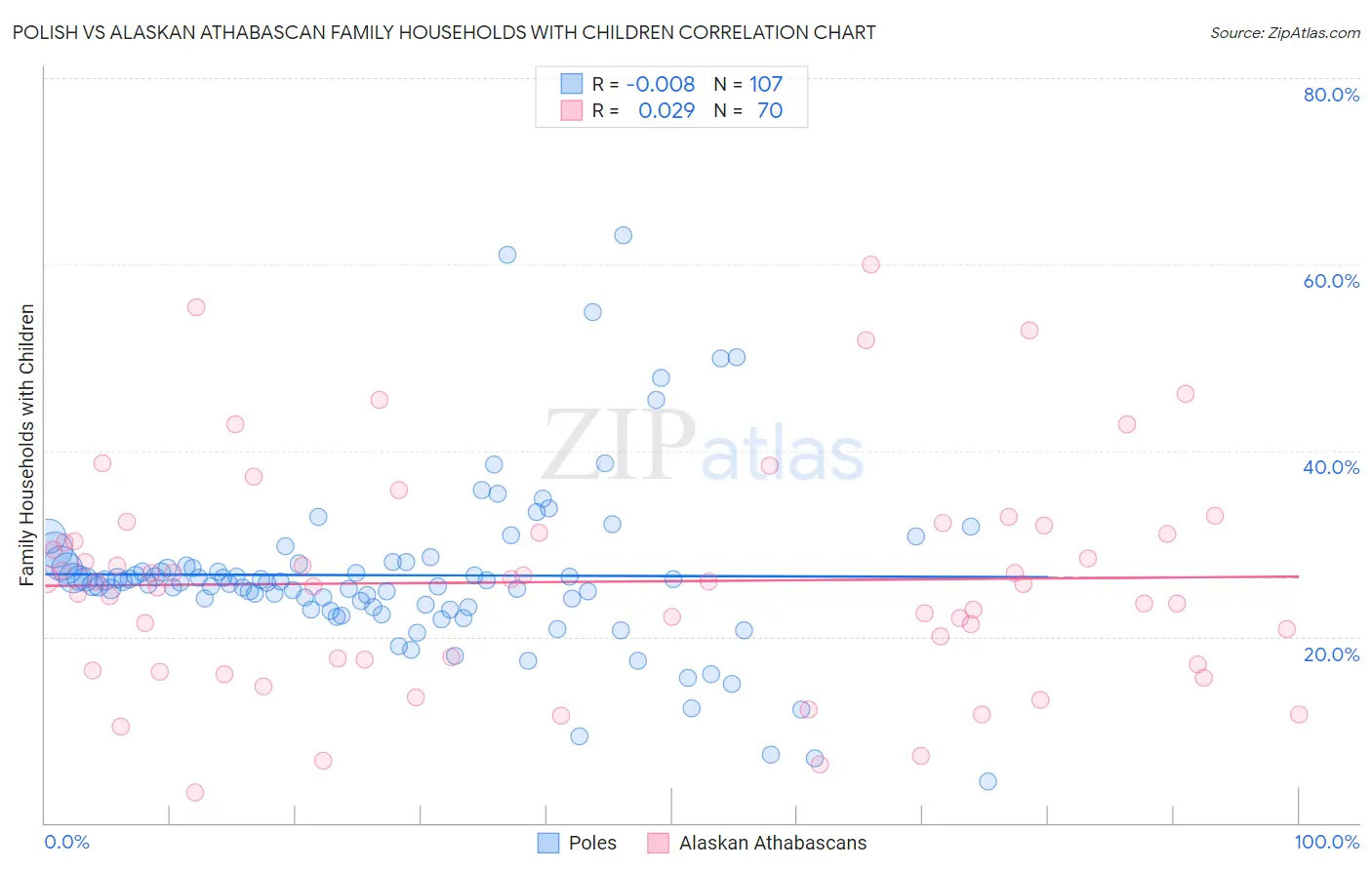 Polish vs Alaskan Athabascan Family Households with Children