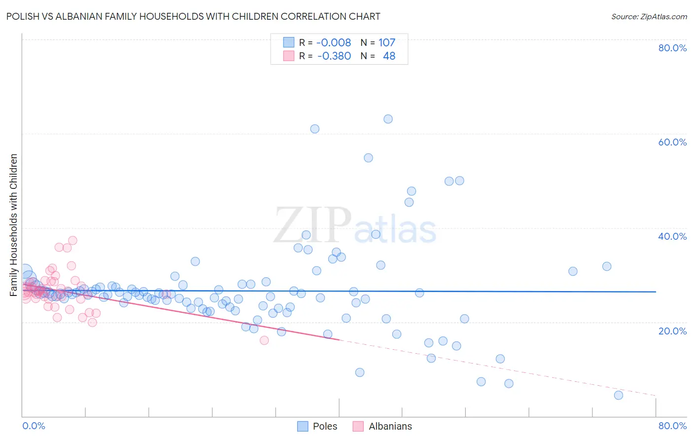 Polish vs Albanian Family Households with Children