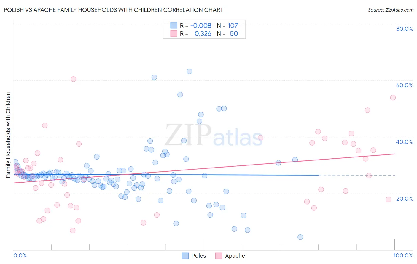 Polish vs Apache Family Households with Children