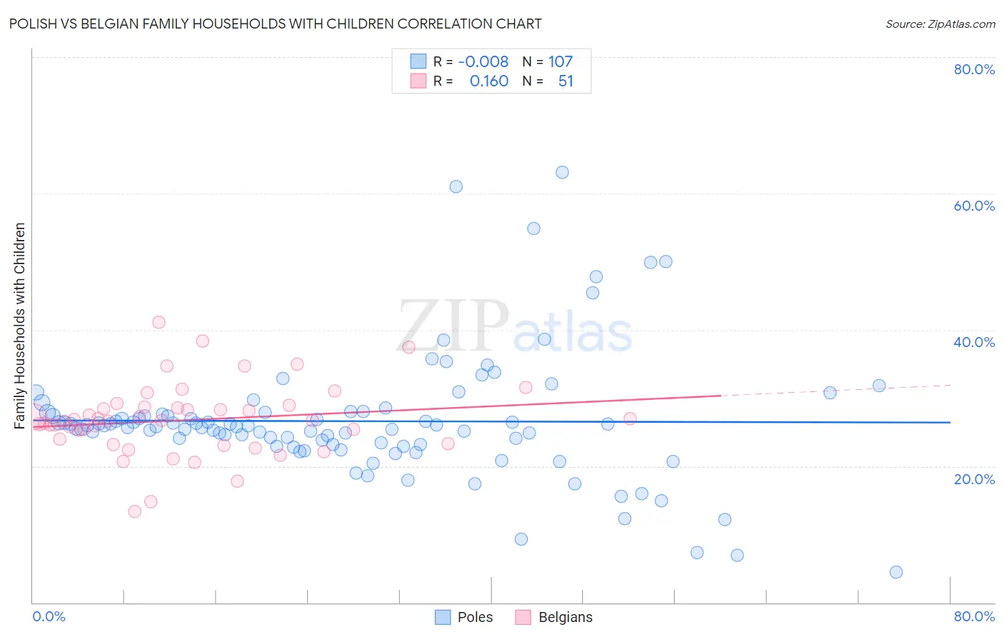 Polish vs Belgian Family Households with Children