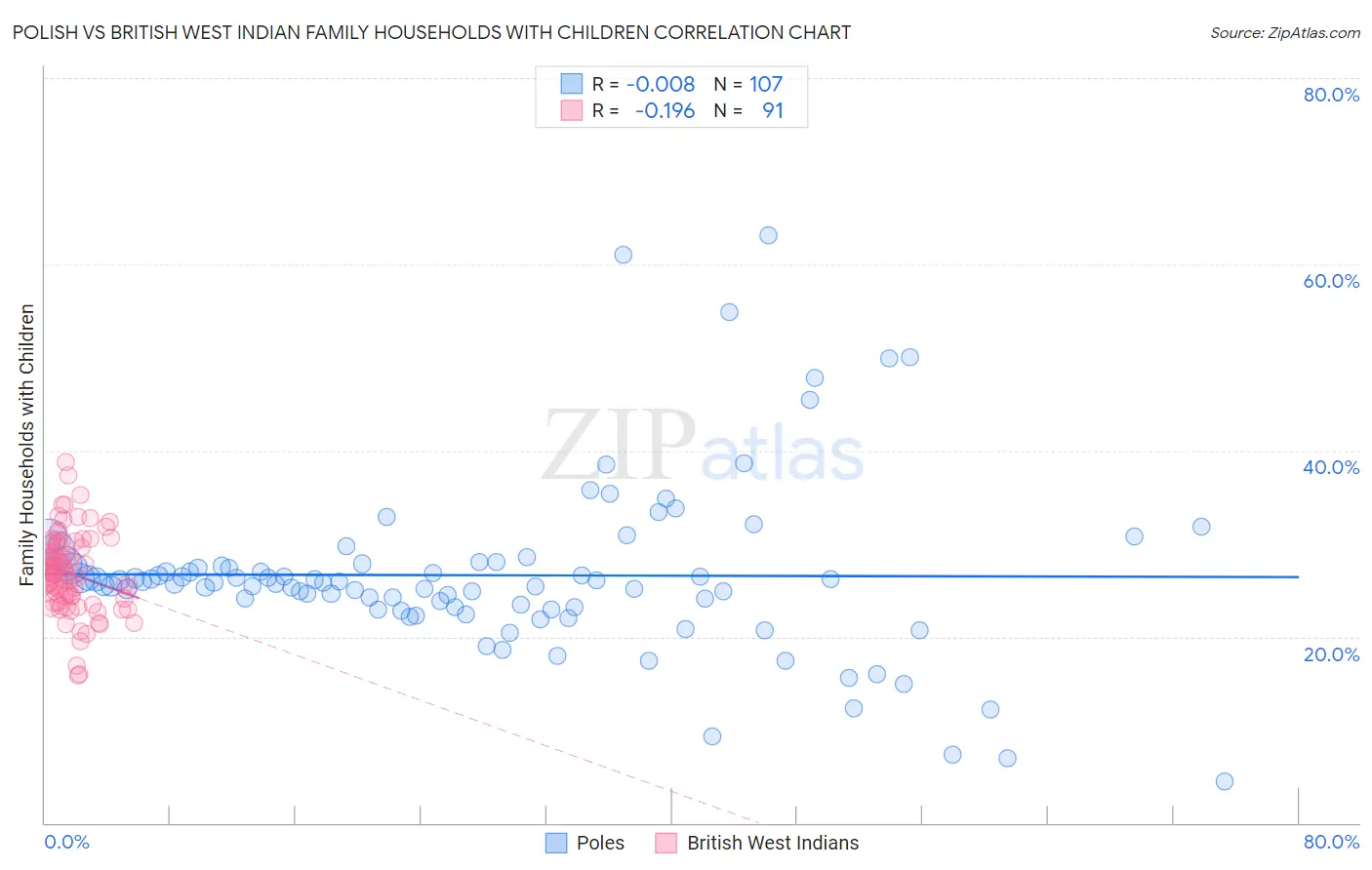 Polish vs British West Indian Family Households with Children