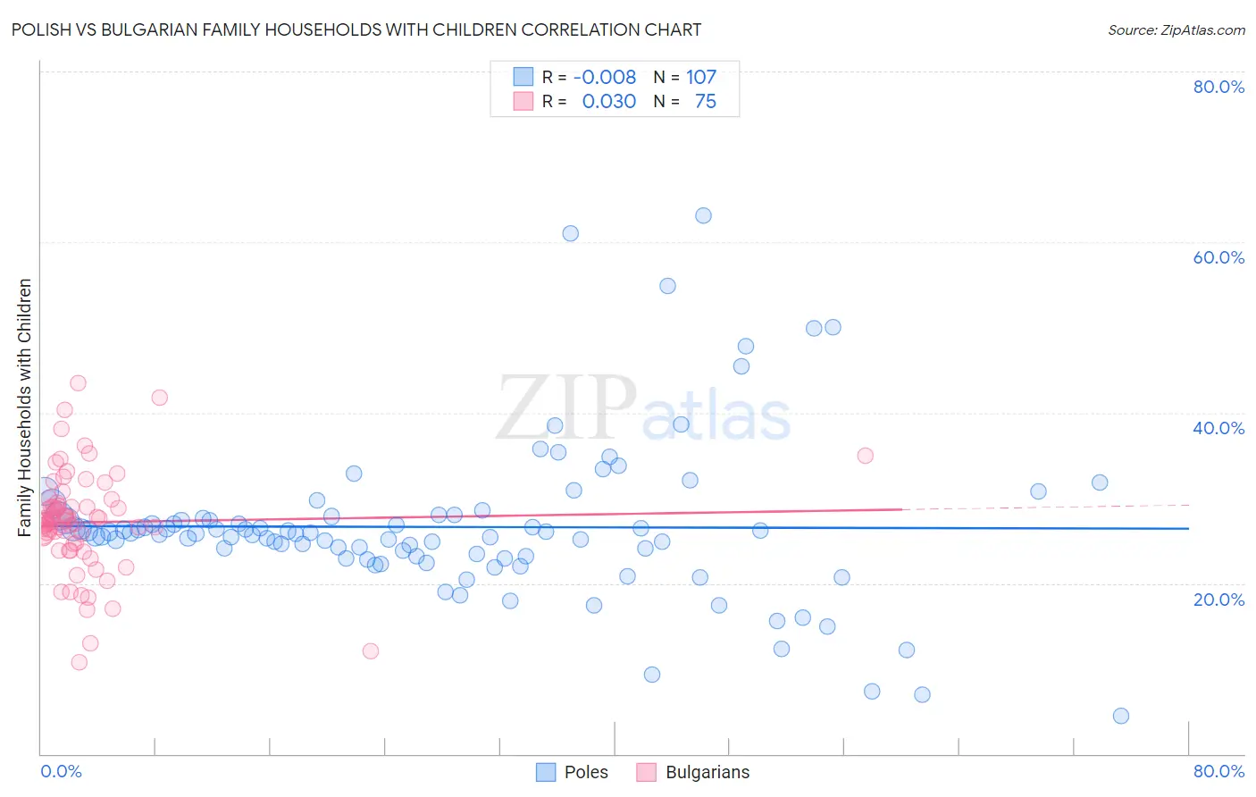 Polish vs Bulgarian Family Households with Children