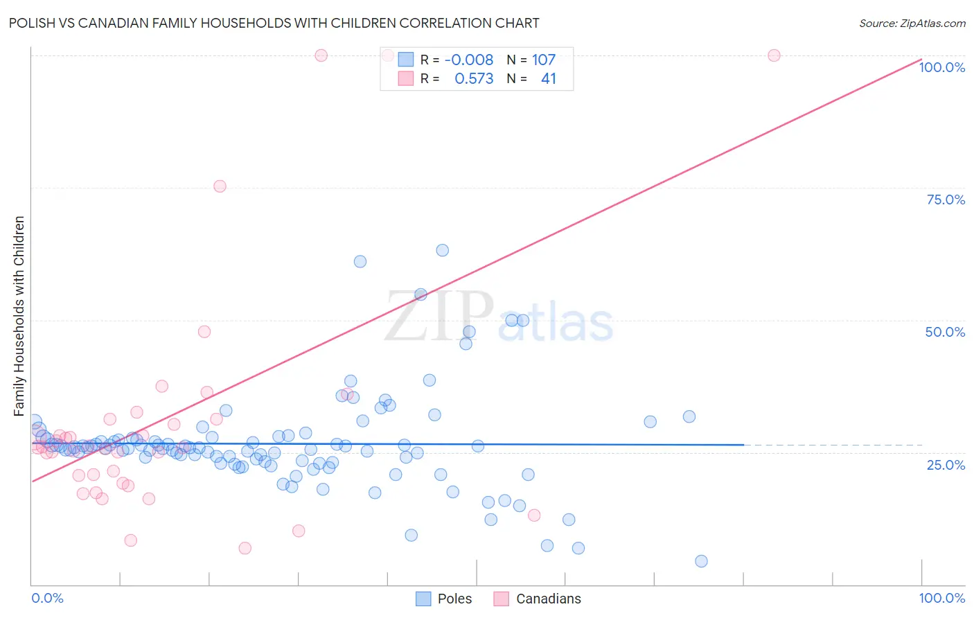 Polish vs Canadian Family Households with Children