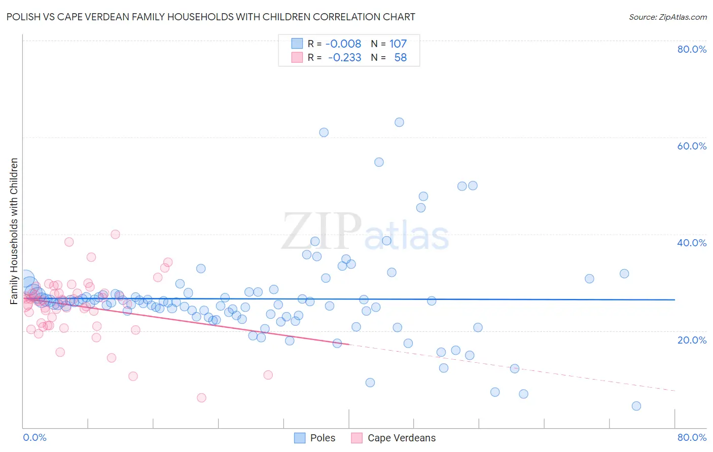 Polish vs Cape Verdean Family Households with Children