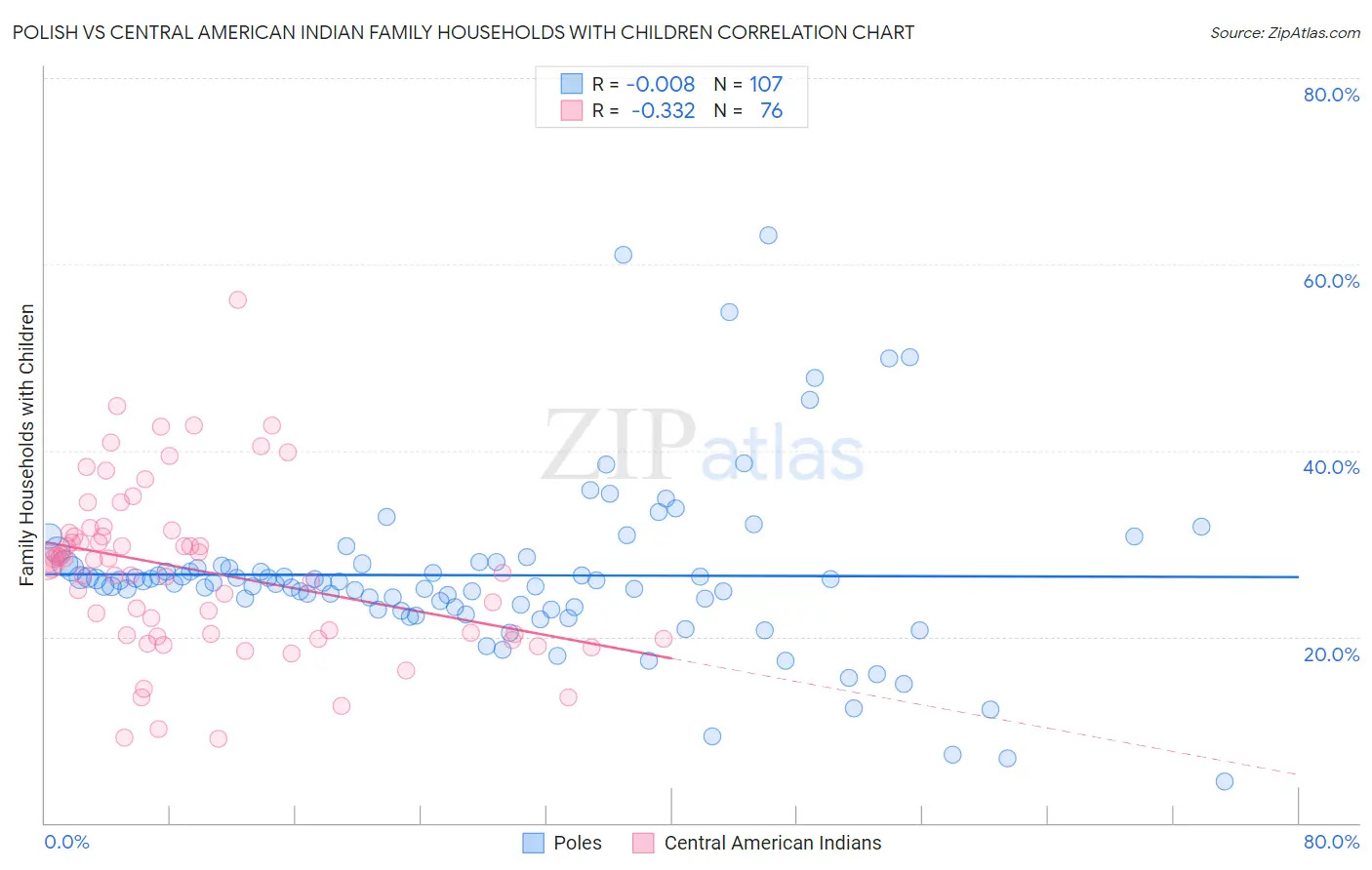 Polish vs Central American Indian Family Households with Children